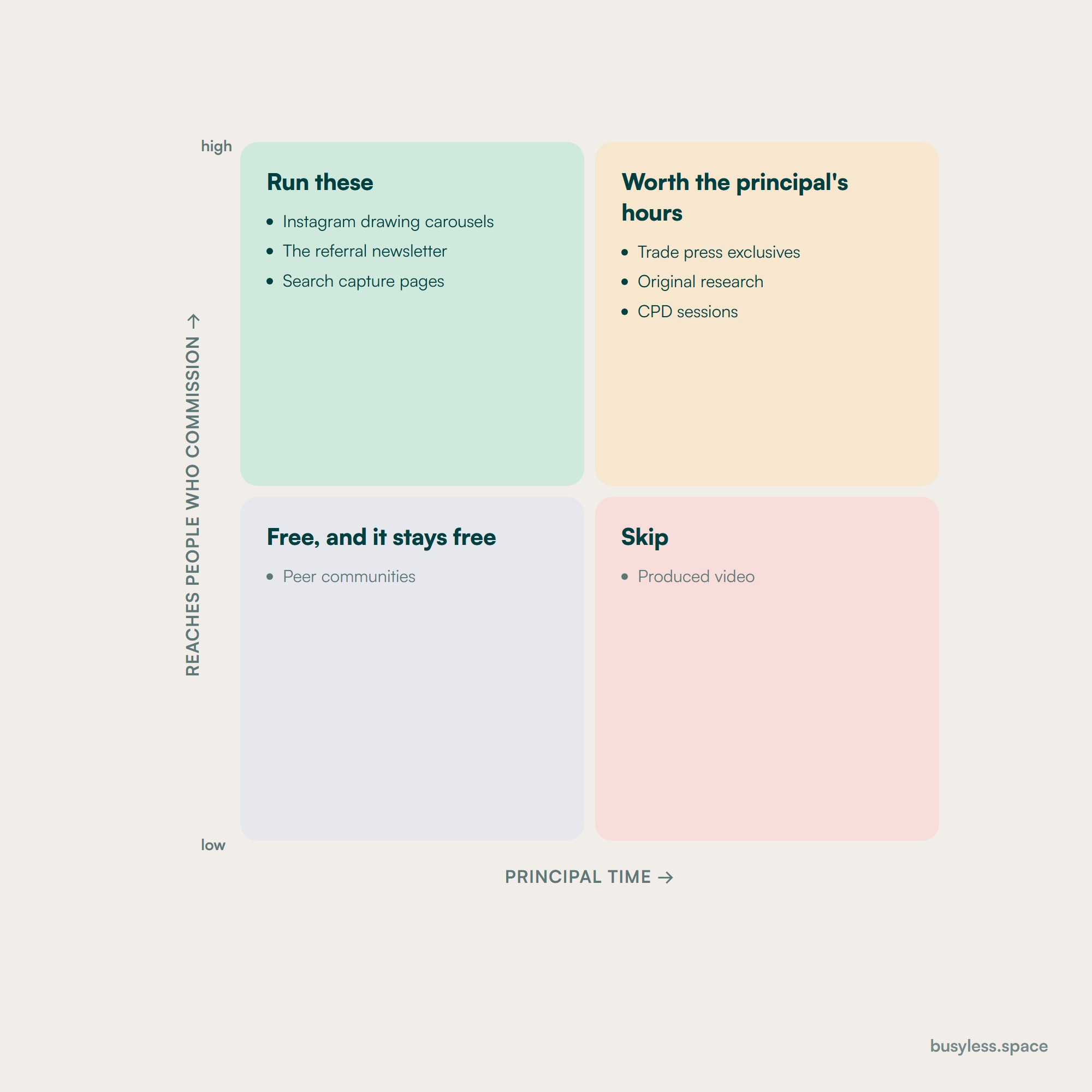 A four-quadrant matrix plotting eight channels against how much principal time they cost and whether they reach people who commission buildings. Instagram drawing carousels, the referral newsletter and search capture pages sit in run these; trade press, original research and CPD sessions are worth the principal's hours; peer communities are free and stay free; produced video is the only skip that costs real money.