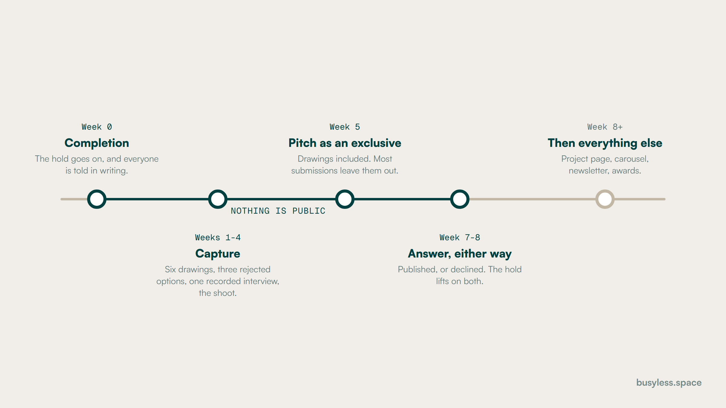 A timeline from practical completion to week eight and beyond. A solid bar labelled nothing is public runs from completion through capture and the exclusive pitch to the publication answer, after which the project page, carousel, newsletter and awards entry all follow.