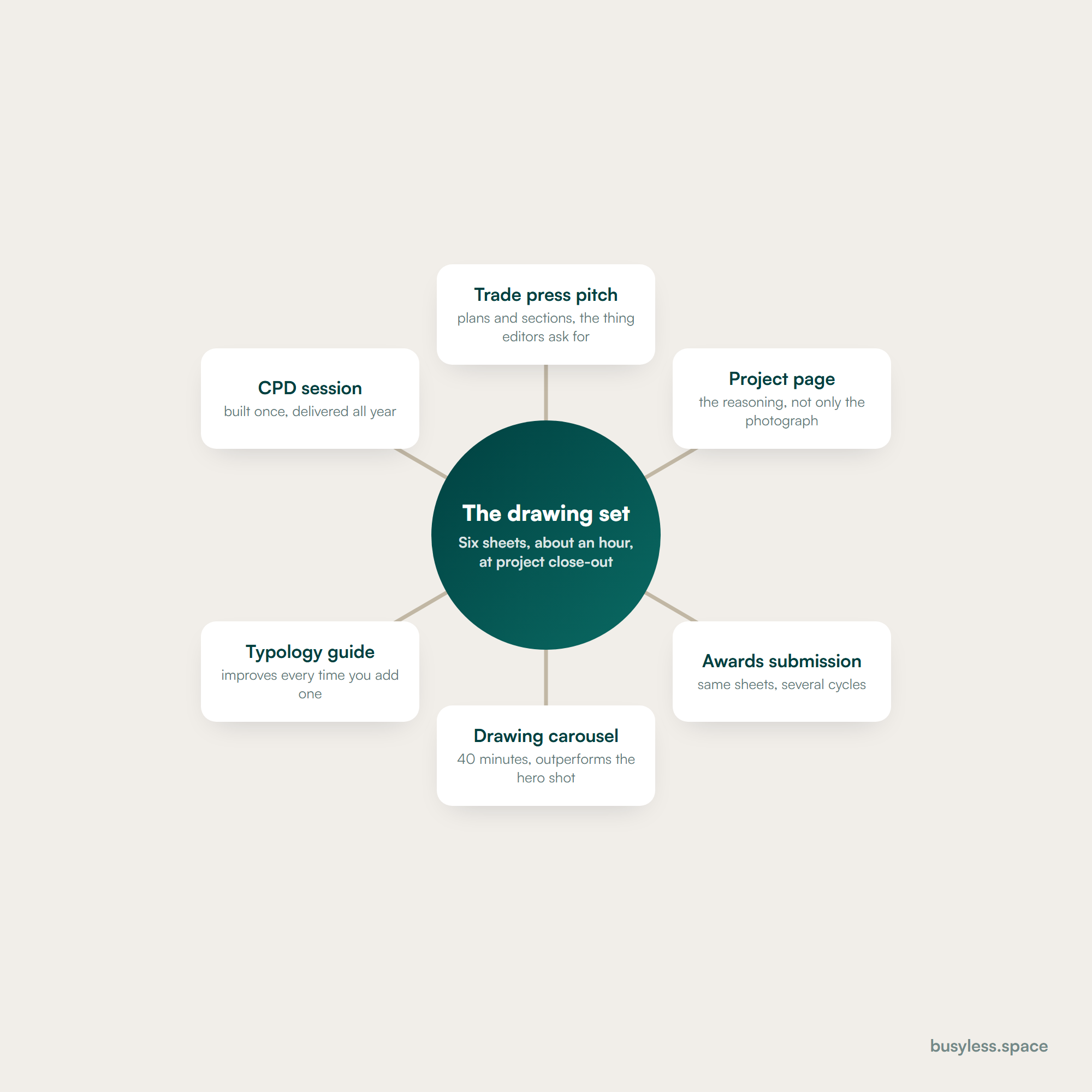 A hub and spoke diagram with the drawing set at the centre, described as six sheets exported in about an hour at project close-out. Six surfaces run off it: the trade press pitch, the project page, an awards submission, a drawing carousel, a typology guide and a CPD session.