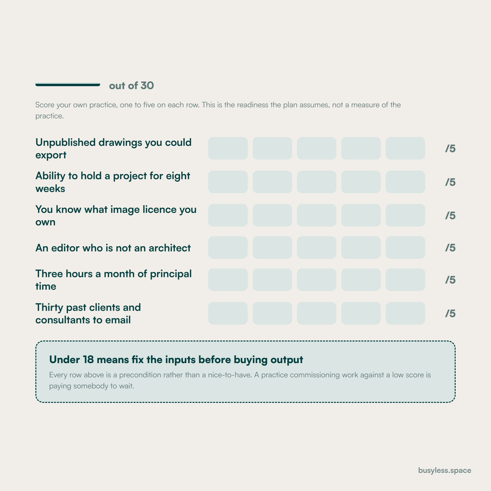 A blank six-row scorecard out of thirty, to be filled in by the reader. The rows are unpublished drawings you could export, the ability to hold a project for eight weeks, knowing what image licence you own, having an editor who is not an architect, three hours a month of principal time, and thirty past clients and consultants to email.