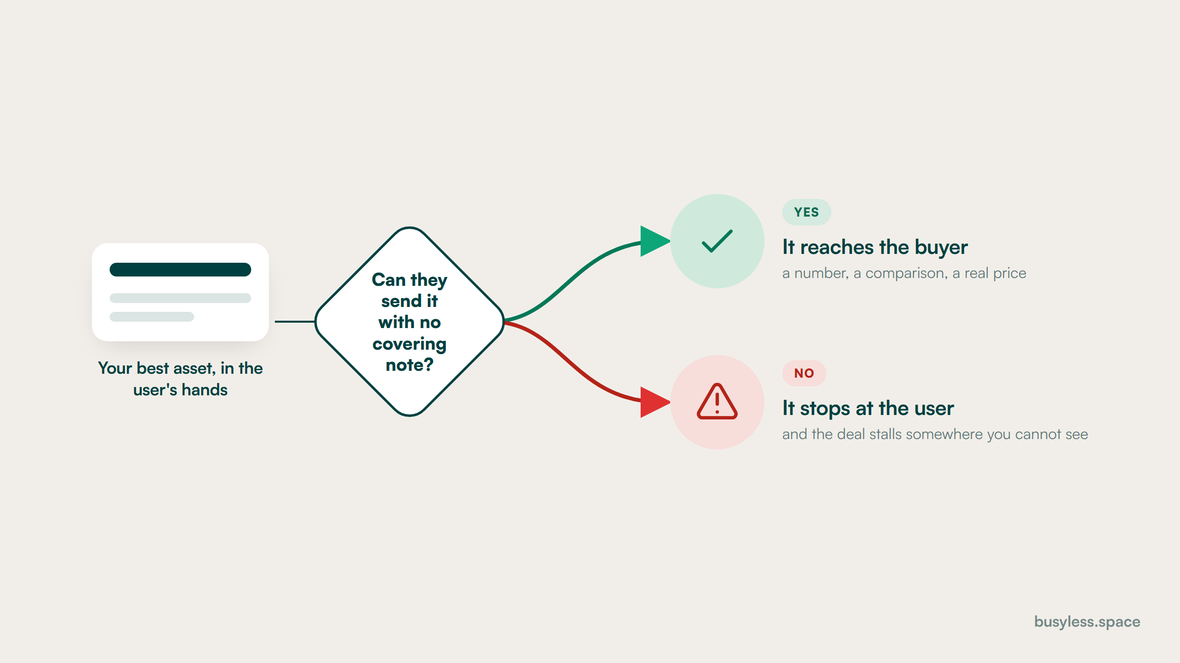 A decision gate. Your best asset arrives in the user's hands and the gate asks whether they can send it with no covering note. Yes, it reaches the buyer carrying a number, a comparison and a real price. No, it stops at the user and the deal stalls.