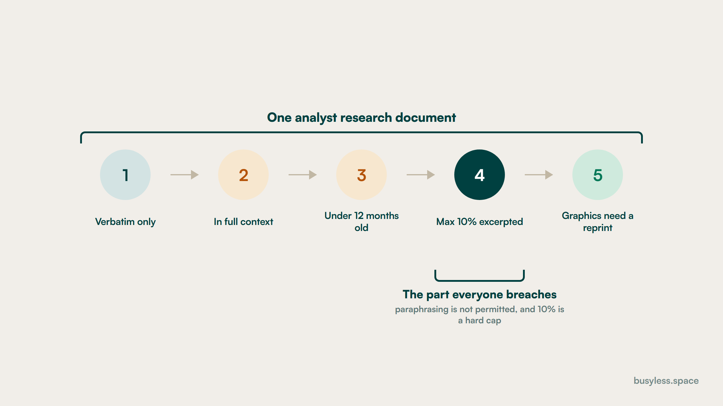 Five conditions bracketed under one analyst research document: verbatim only, in full context, under twelve months old, a maximum of ten per cent excerpted, and graphics needing a purchased reprint. A narrower bracket under the fourth is labelled the part everyone breaches.