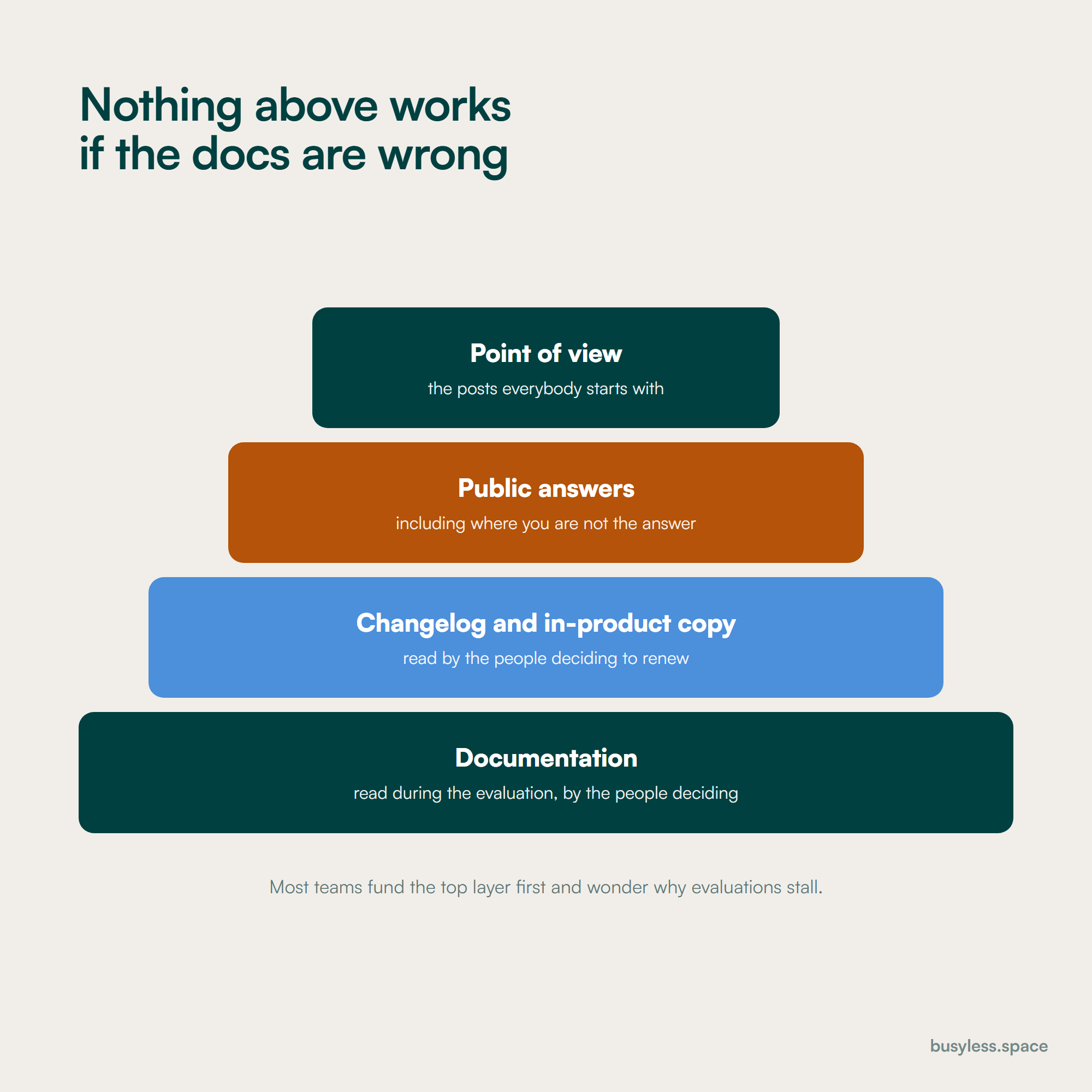 A four-layer stack widening downwards. At the top, point of view, the posts everybody starts with. Then public answers, then changelog and in-product copy, and at the base documentation, read during the evaluation by the people deciding.