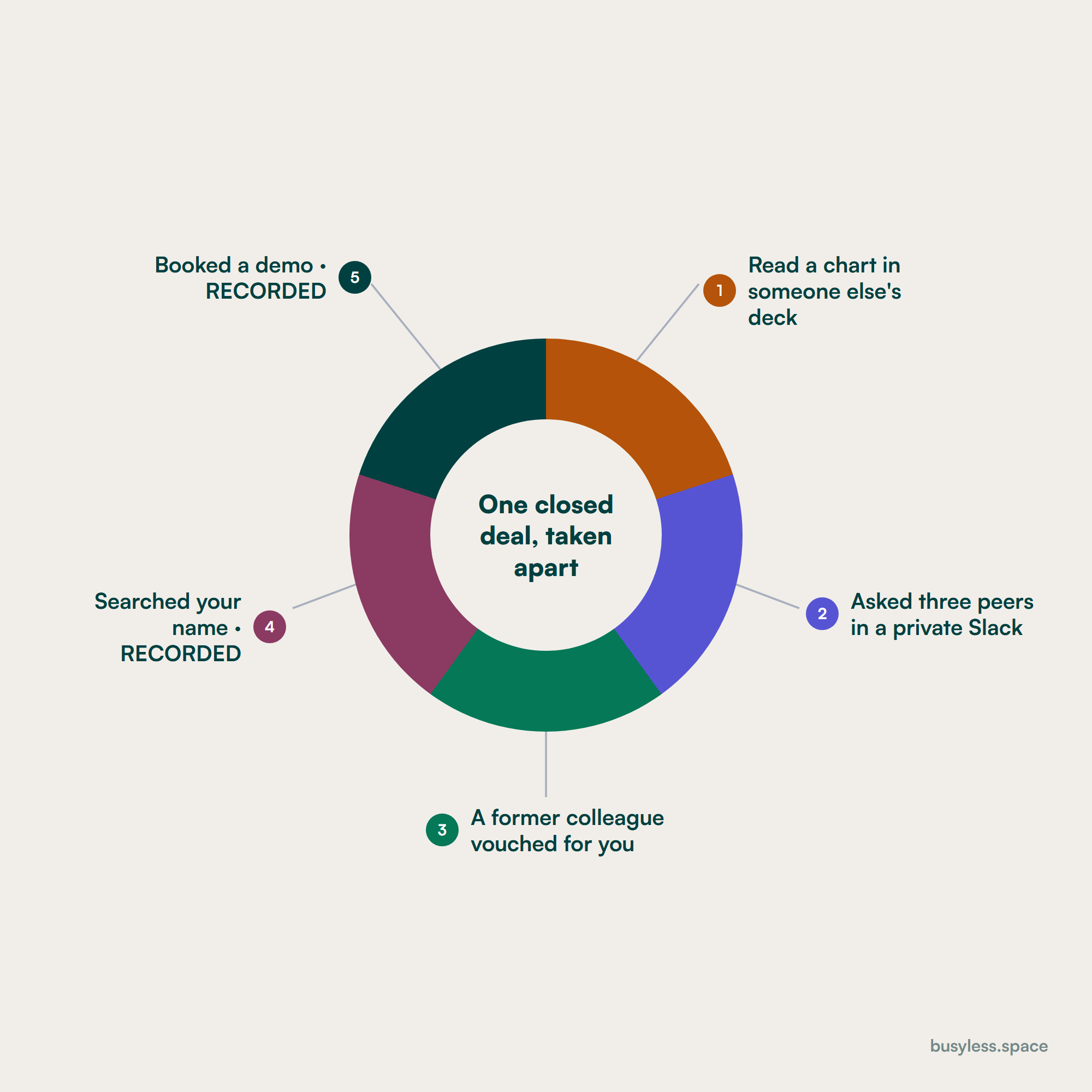 One closed deal broken into five parts around a ring: read a chart in someone else's deck, asked three peers in a private Slack, a former colleague vouched for you, searched your name marked recorded, and booked a demo marked recorded.