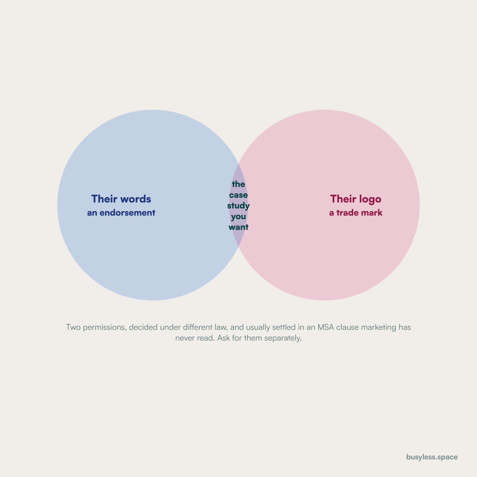 Two overlapping circles. One is their words, an endorsement. The other is their logo, a trade mark. The overlap is labelled the case study you want.