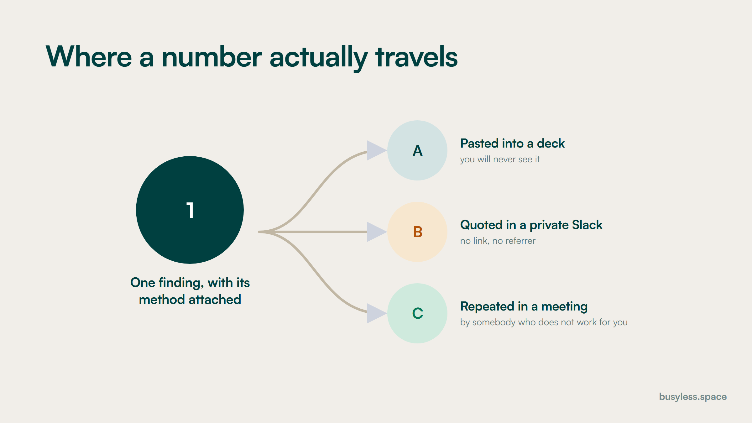 One source, a finding with its method attached, branching into three destinations: pasted into a deck, quoted in a private Slack, and repeated in a meeting by somebody who does not work for you.
