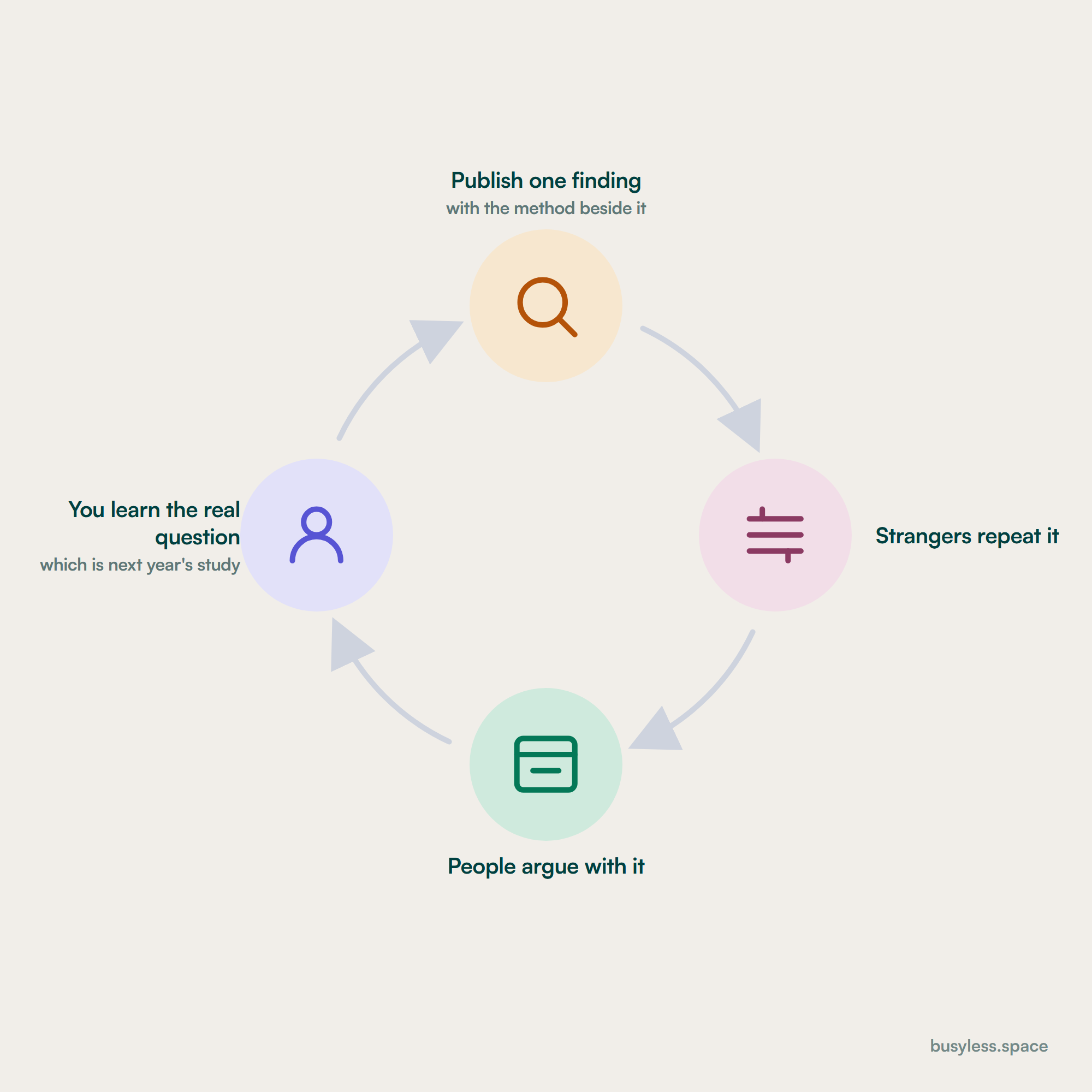 A four-step loop: publish one finding with the method beside it, strangers repeat it, people argue with it, and you learn the real question, which becomes next year's study.