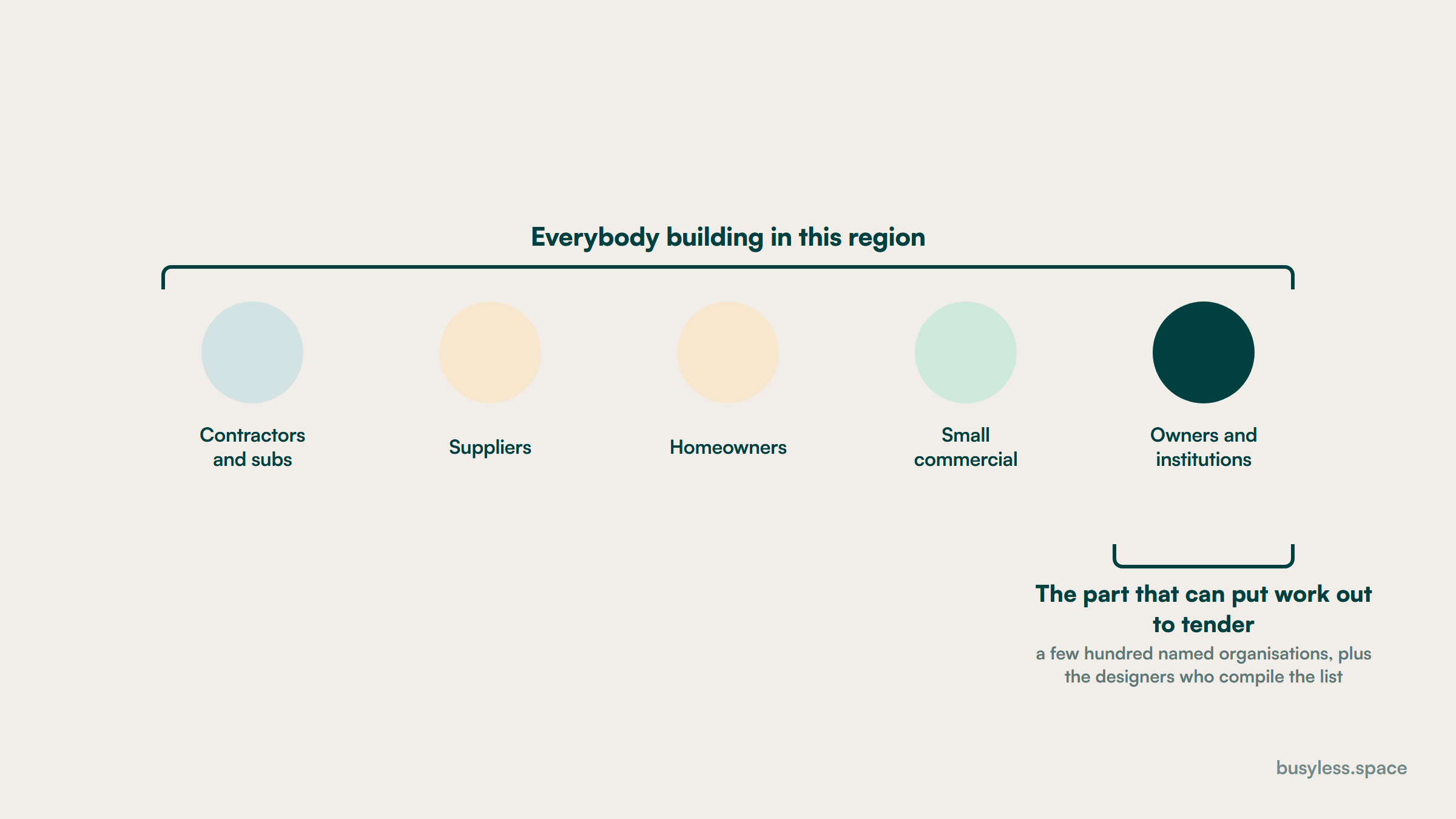 Five populations in a row under one wide bracket labelled everybody building in this region: contractors and subcontractors, suppliers, homeowners, small commercial buyers, and owners and institutions. A second, much narrower bracket sits under the last of the five and is labelled the part that can put work out to tender.