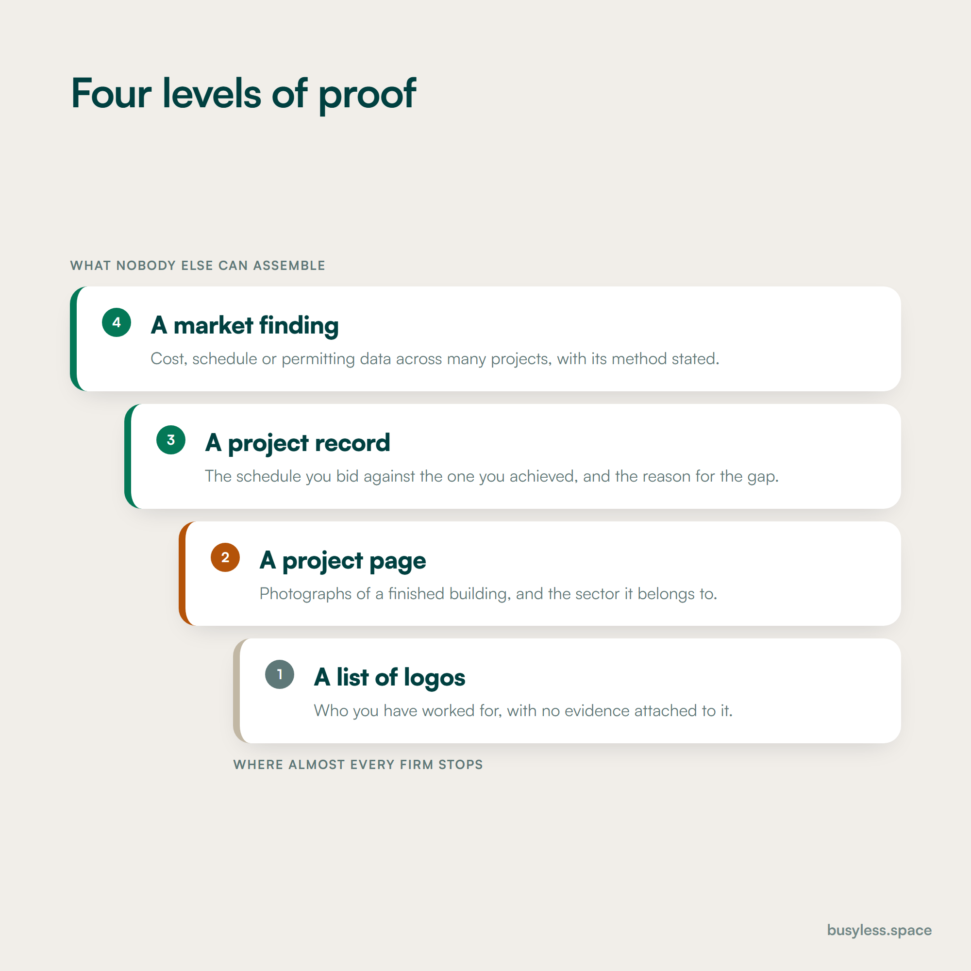 A four-rung ladder of proof a contractor can publish. The bottom rung is a project list with logos, then a project page with photographs, then a project record showing the schedule bid against the schedule achieved, and at the top a market finding drawn from cost or permitting data across many projects.