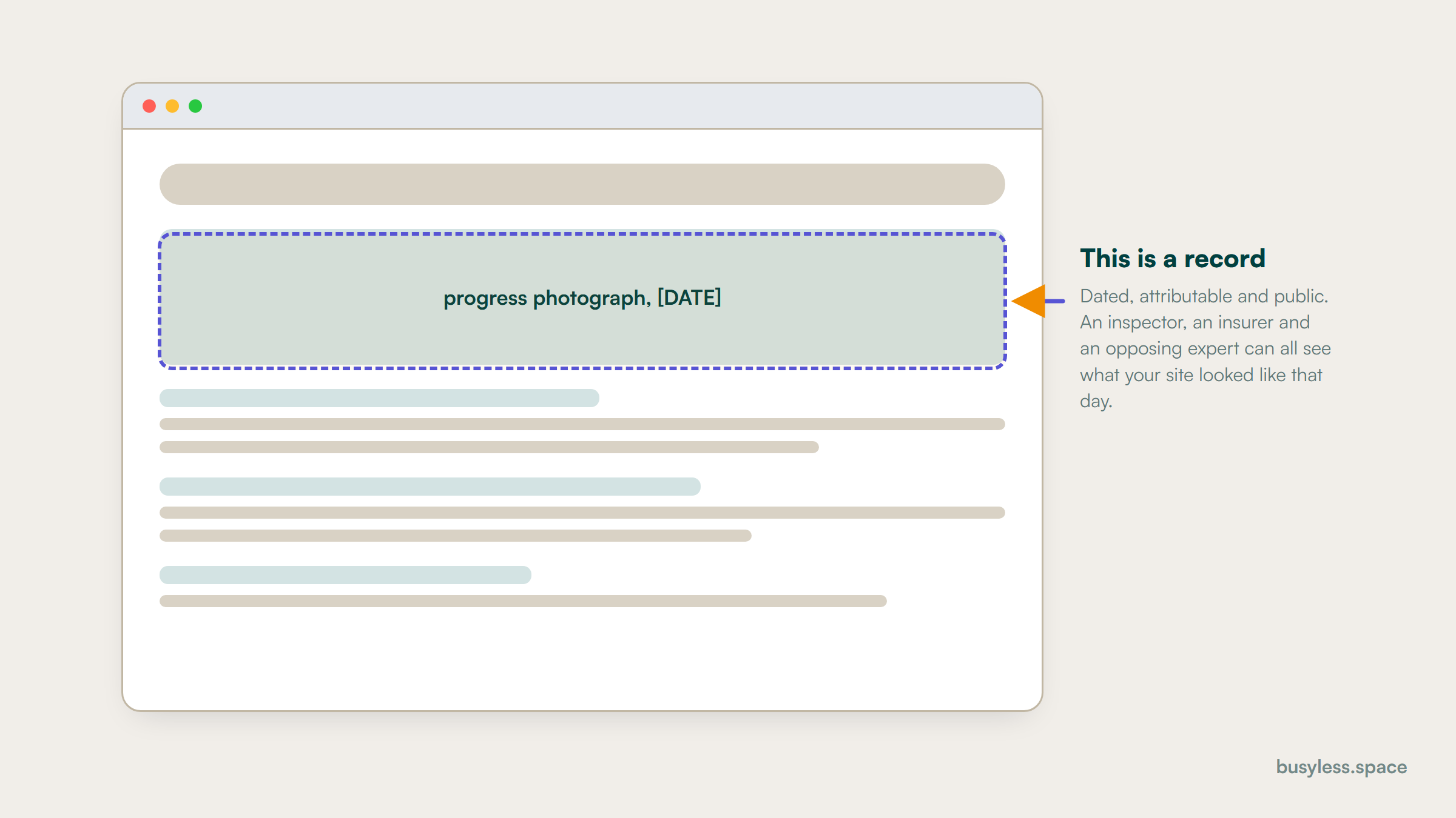 A published project page drawn as a wireframe, with the progress photograph outlined and dated. A note beside it reads that the image is a dated, attributable and public record, and that an inspector, an insurer and an opposing expert can all see what the site looked like that day.