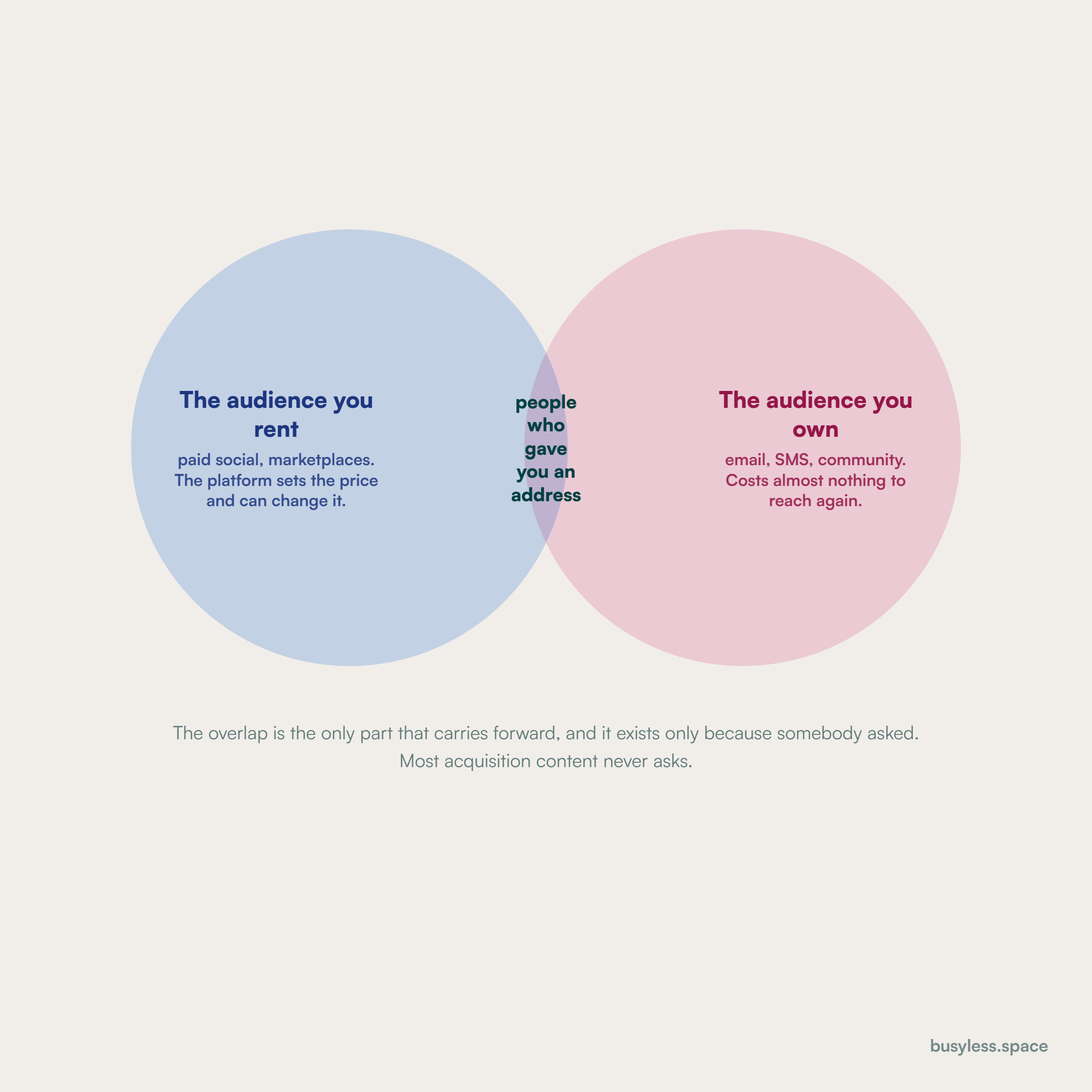 Two overlapping circles. One holds the audience you rent, on paid social and marketplaces, where the platform sets the price. The other holds the audience you own, on email, SMS and community. The overlap is labelled customers who gave you an address, and it is the smaller region.