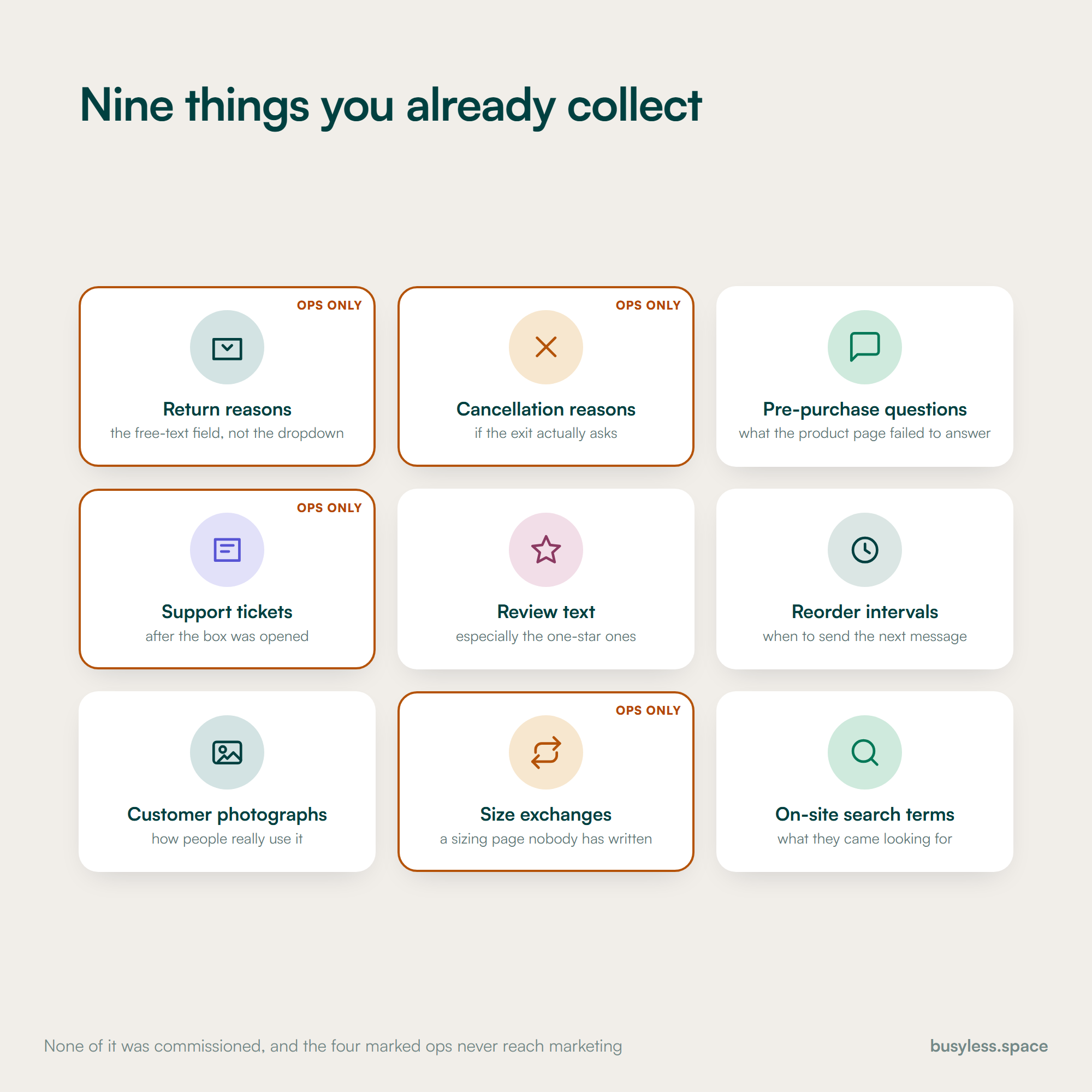 A grid of nine tiles naming data a brand already collects: return reasons, cancellation reasons, pre-purchase questions, support tickets, review text, reorder intervals, customer photographs, size exchanges and on-site search terms. Four of the nine are outlined and marked ops only.