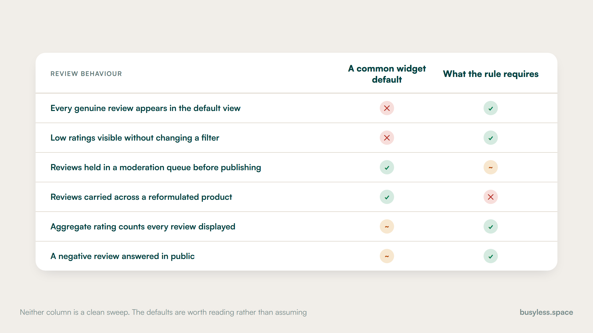 Six review behaviours scored in two columns, a common widget default against what the rule requires. The two disagree on showing every genuine review, on low ratings being visible without changing a filter, on carrying reviews across a reformulated product, and on an aggregate rating counting every review displayed.