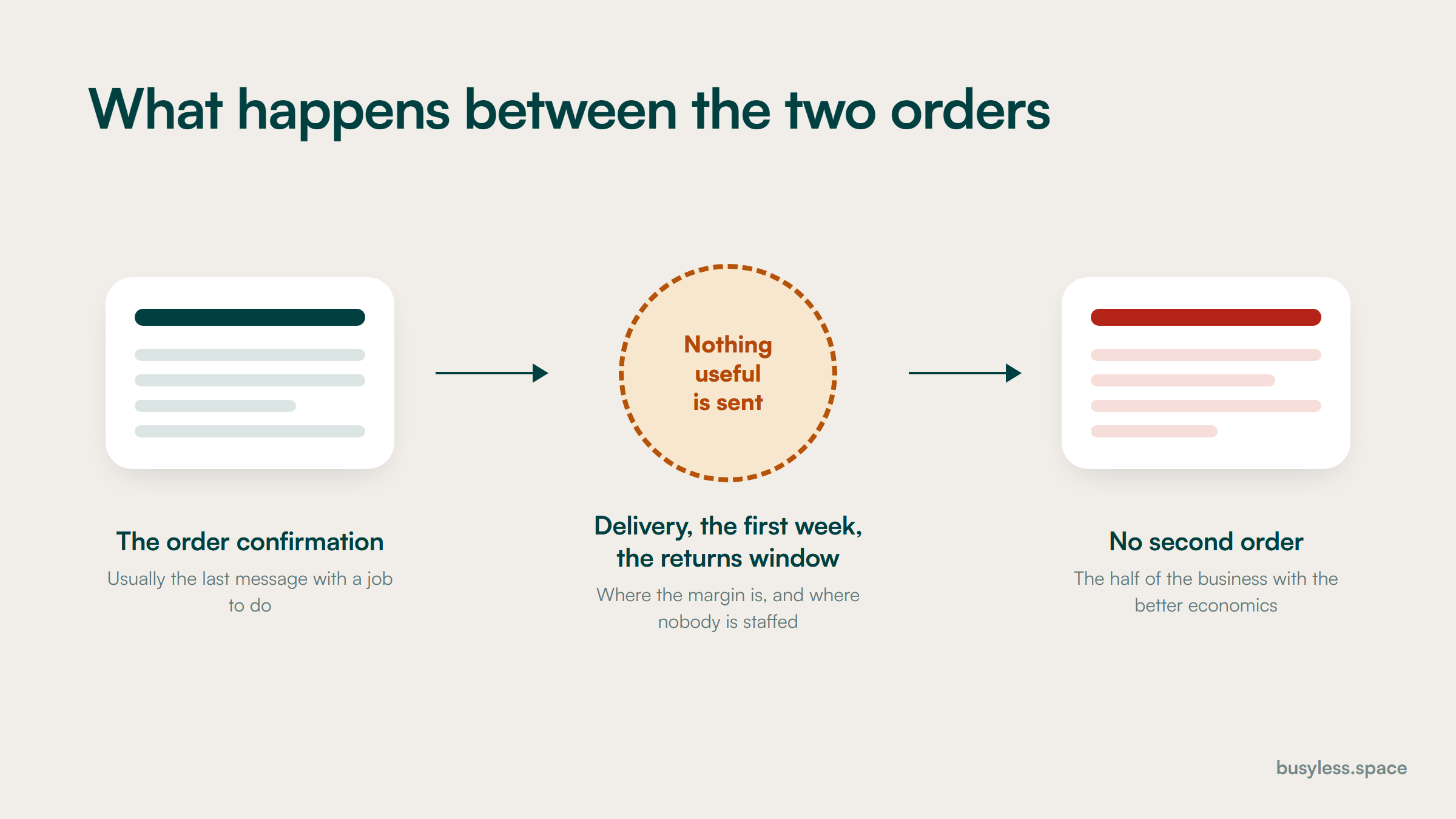 Three stops in a row. On the left the order confirmation, described as usually the last message with a job to do. In the middle a dashed circle reading nothing useful is sent, covering delivery, the first week and the returns window. On the right, no second order.