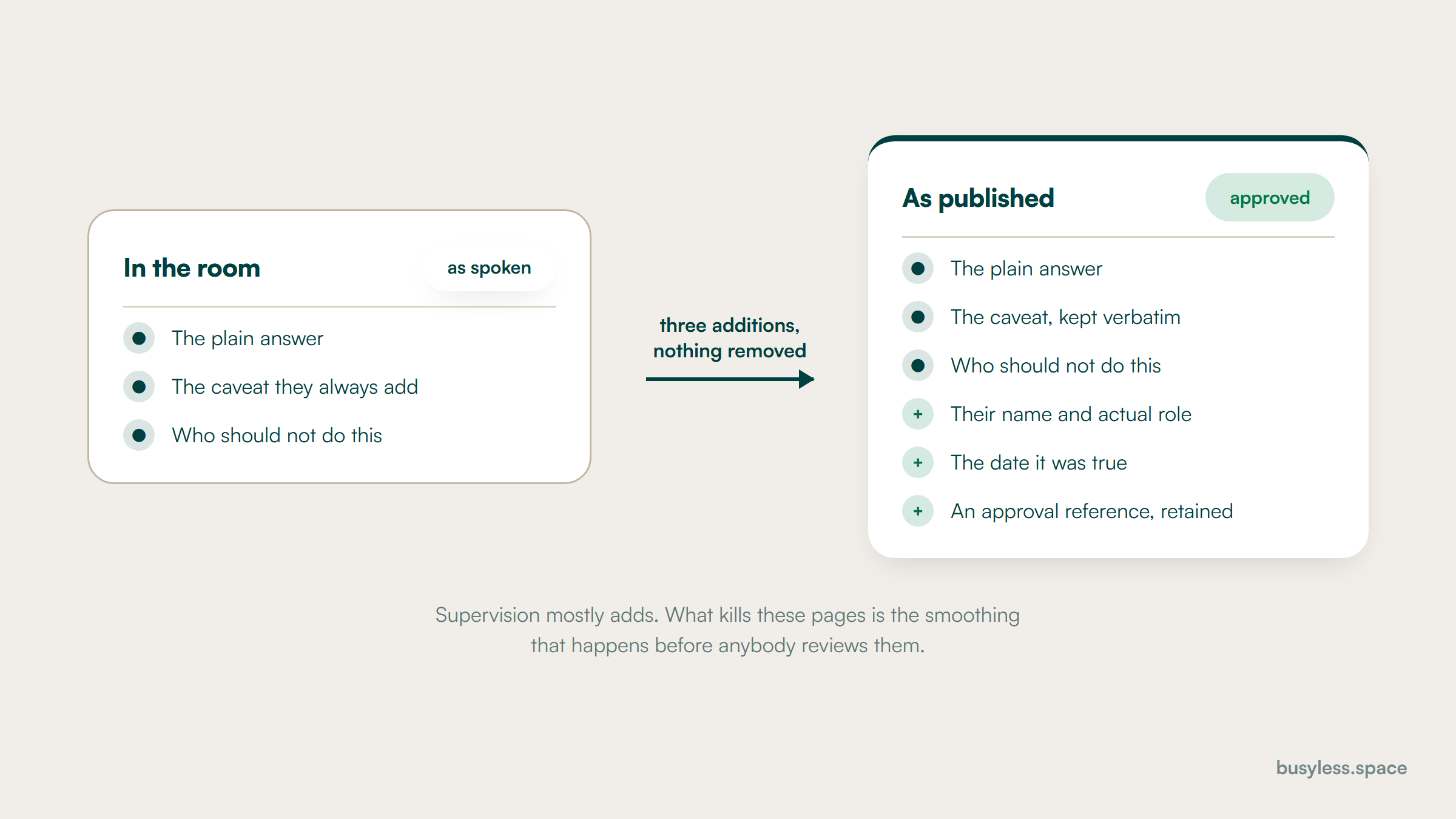 The same answer shown twice. On the left as a specialist gives it in the room, plain and with a caveat attached. On the right after supervision, with the caveat kept, a named role added, a date added and the approval reference recorded. The two are largely identical, and the differences are marked as additions rather than removals.