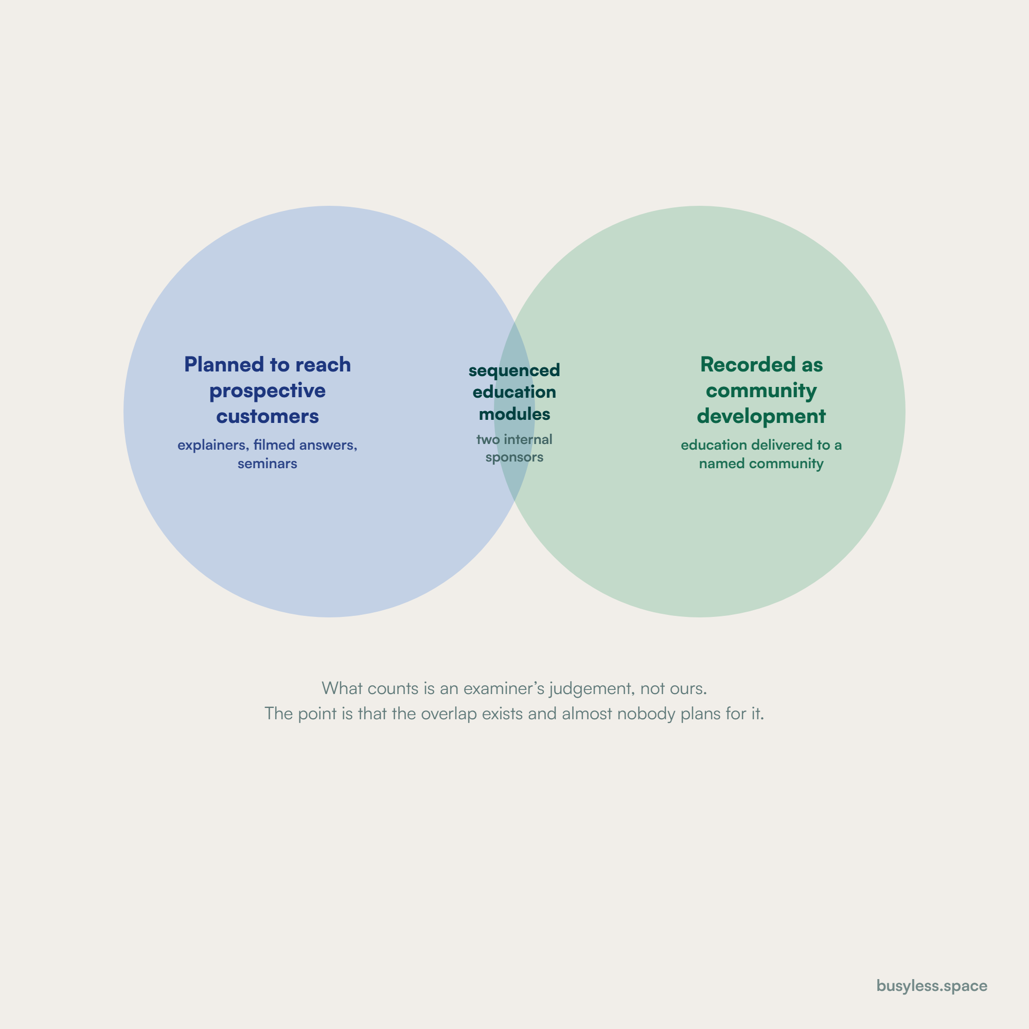 Two overlapping circles. One holds work planned to reach prospective customers, listed as explainers, filmed answers and seminars. The other holds work recorded as community development and financial education. The overlap holds sequenced education modules delivered to a named community, and it is labelled as the only part with two internal sponsors.