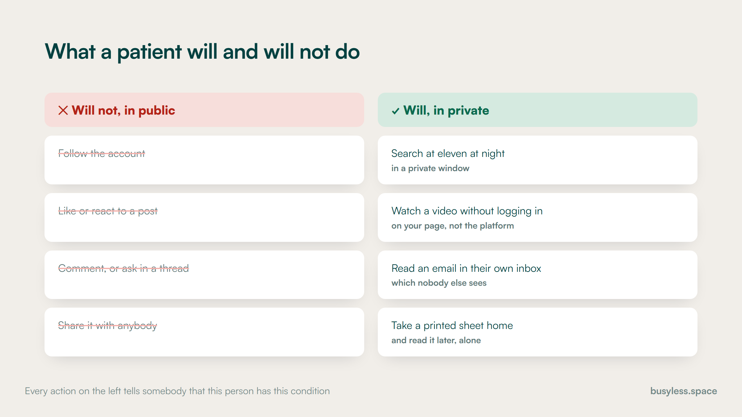 Two columns headed will not and will. On the left, four public actions crossed out: follow the account, like the post, comment on it, share it. On the right, four private actions: search at night, watch without logging in, read an email, take a printed sheet home.