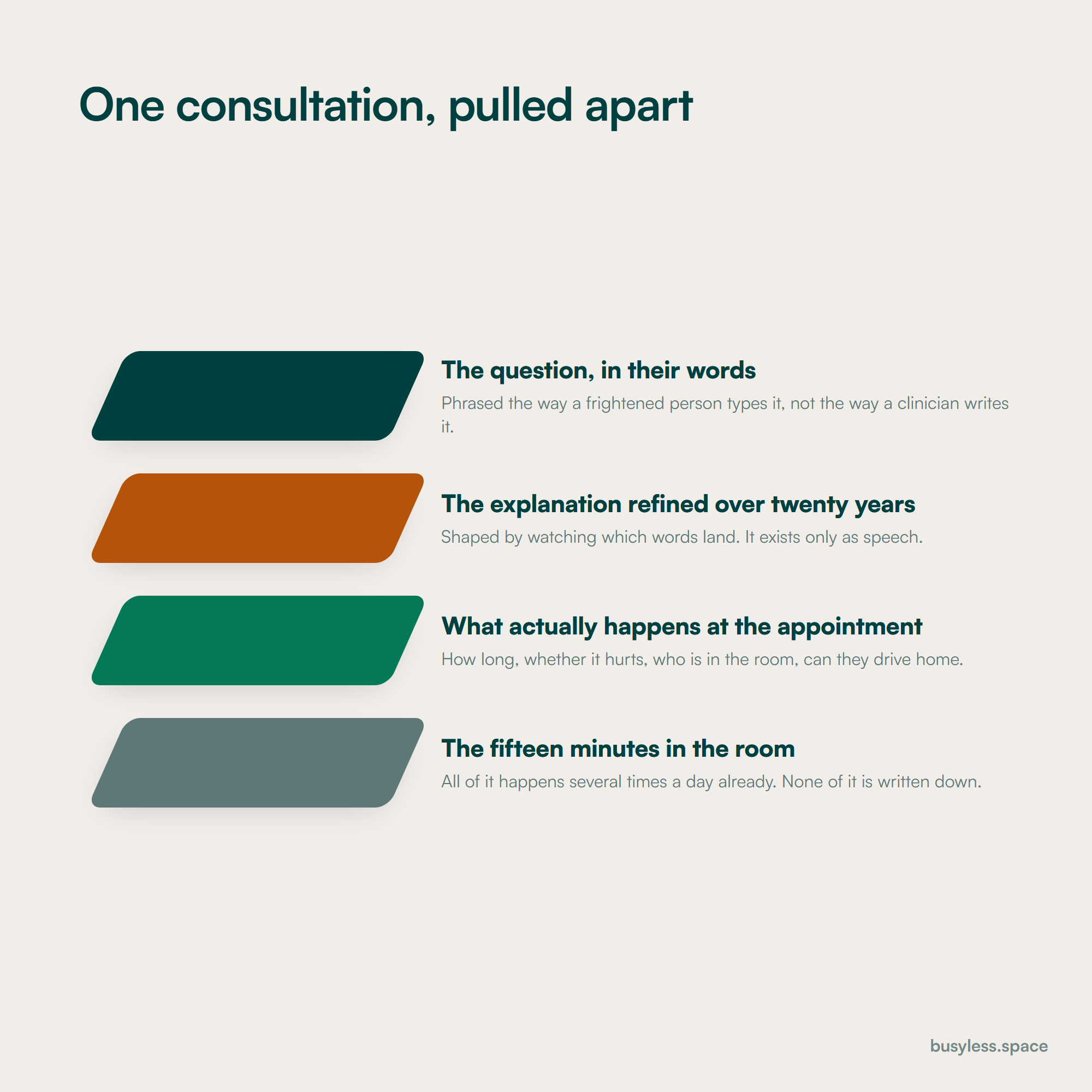 A single fifteen-minute consultation drawn as a stack pulled apart into four skewed plates: the question in the patient's own words, the explanation a clinician has refined over twenty years, what actually happens at the appointment, and at the bottom the consultation itself.