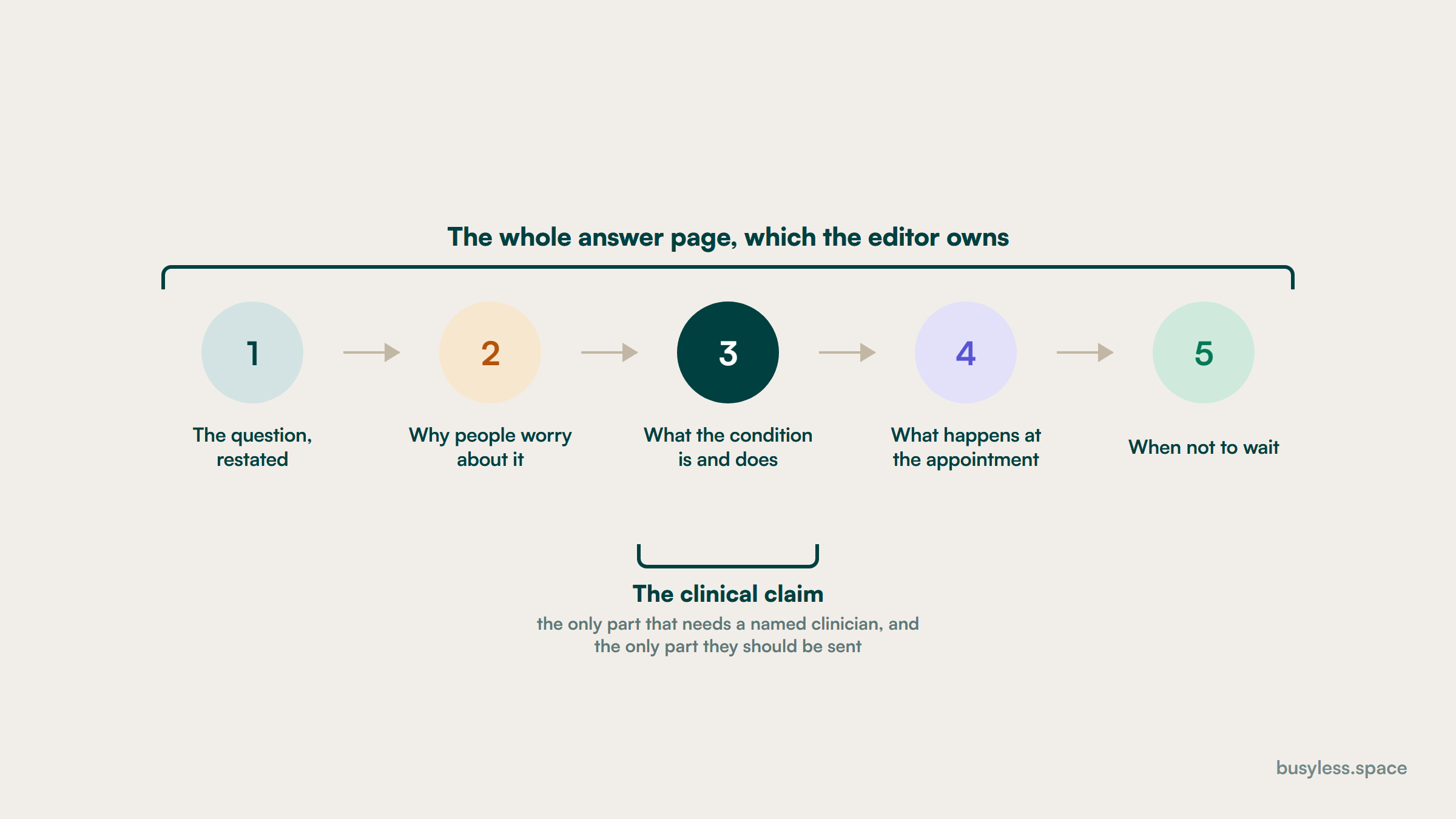 Five parts of an answer page in a row, with a wide bracket over all of them labelled the whole answer page, which the editor owns. A narrow bracket underneath marks only the third part, what the condition is and does, labelled the clinical claim.