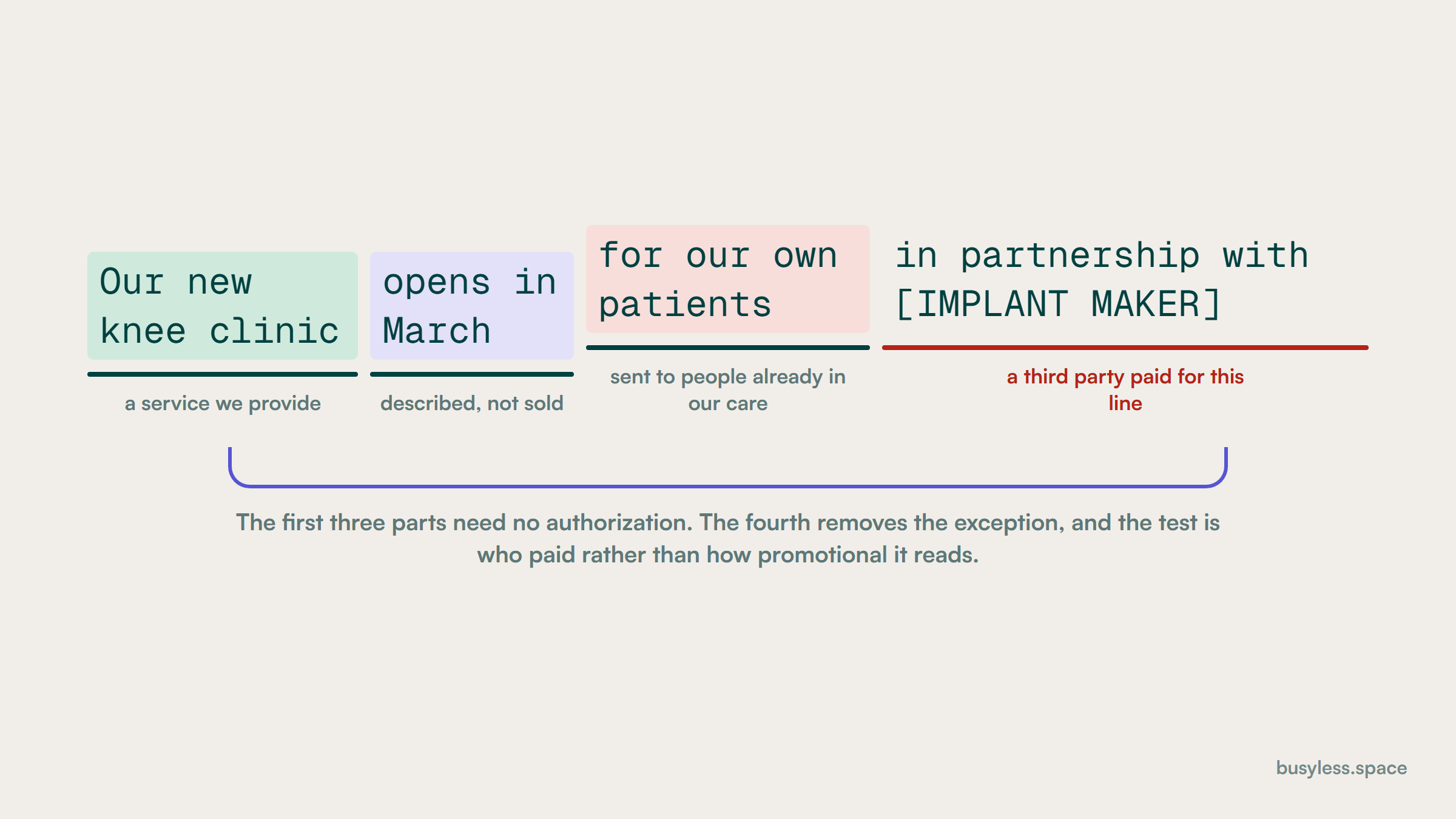 One newsletter sentence broken into four coloured parts and annotated: describes a service, provided by us, sent to our own patients, and a fourth part reading brought to you by a named manufacturer. Only the fourth part is marked as the piece that triggers the authorization.