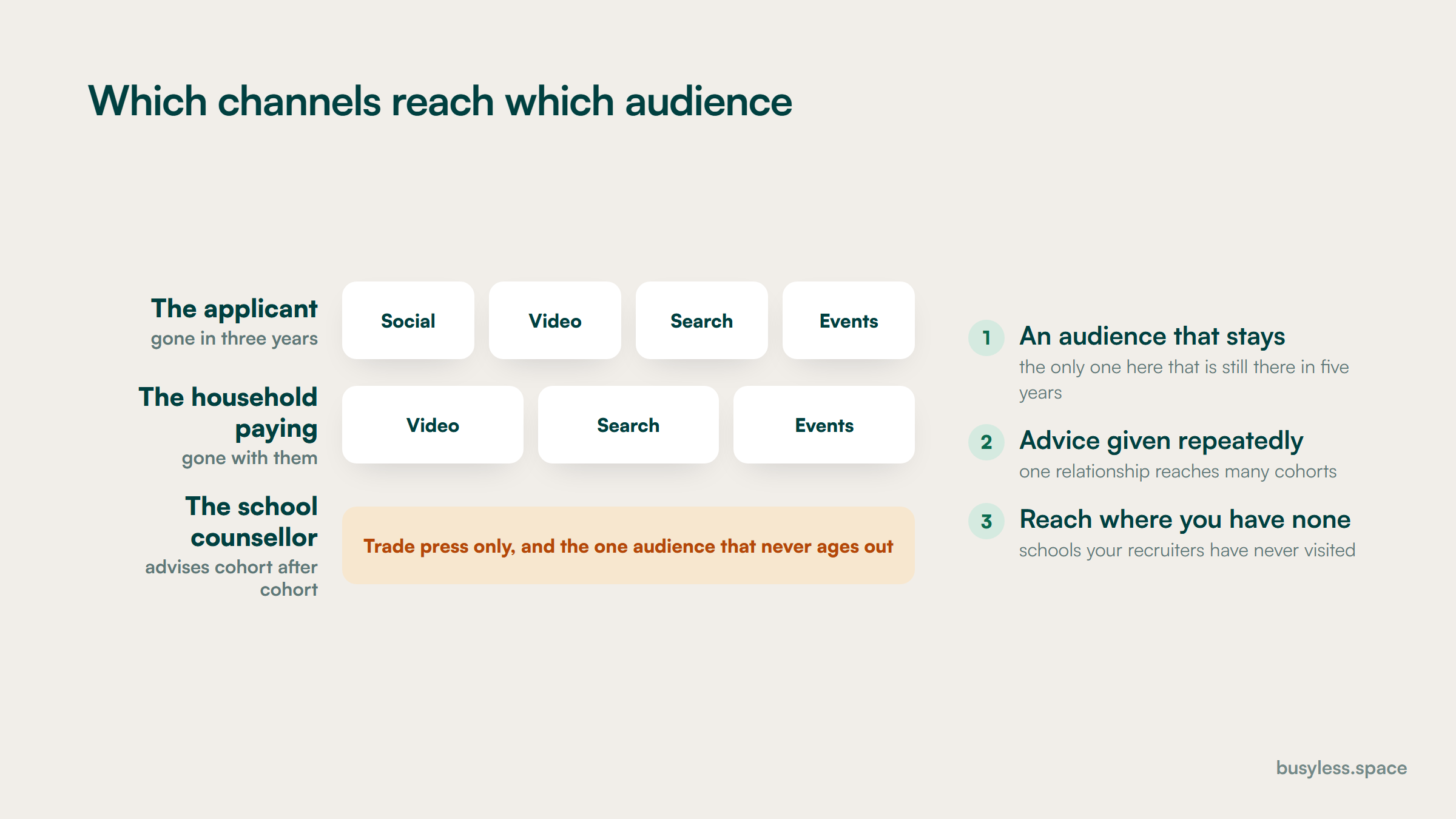 Three audiences down the side with the channels that reach each one beside them. The applicant is reached by social, video, search and events; the household paying by video, search and events; the school counsellor by trade press alone, marked as the only audience that never ages out.