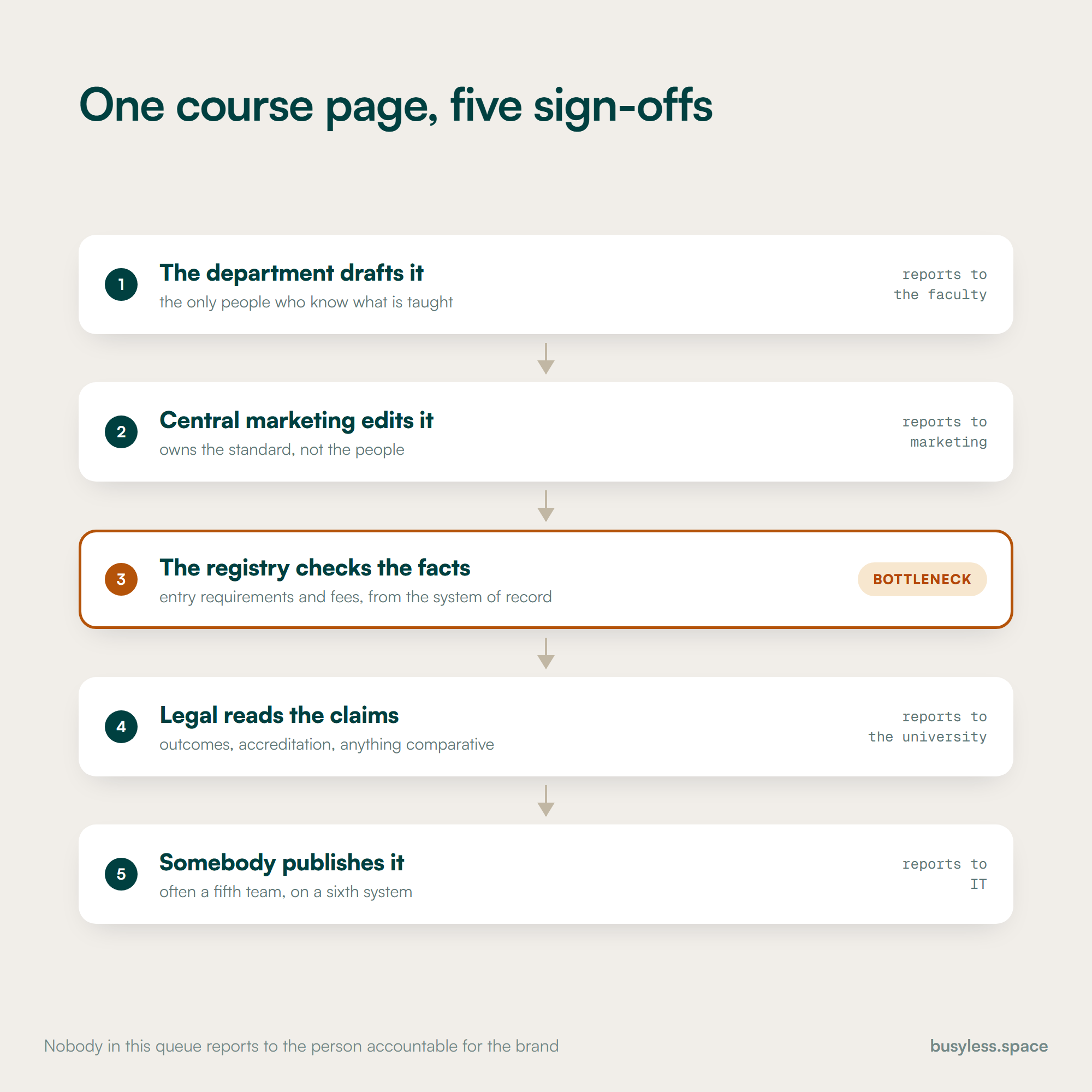 A vertical pipeline of five sign-offs for one course page: the department drafts it, central marketing edits it, the registry checks entry requirements and fees against the system of record, legal reads the claims, and a fifth team publishes it. Each stage names who it reports to, and the registry is flagged as the bottleneck.