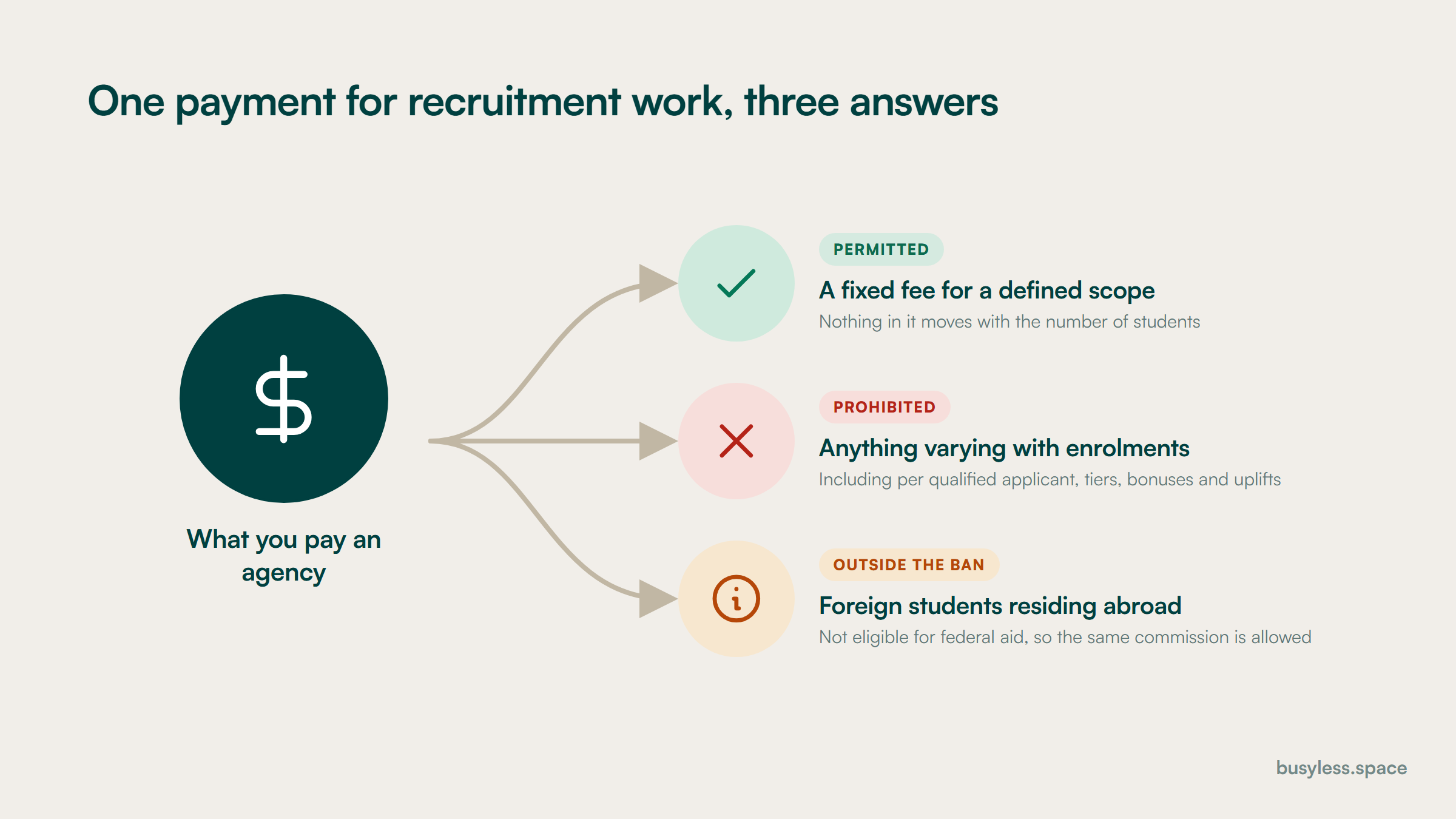 A payment reaching a decision fork asking whether any part of it varies with the number of students enrolled. The yes branch is marked prohibited under the incentive compensation ban. The no branch is marked permitted, with a smaller branch beside it for recruiting foreign students residing abroad.