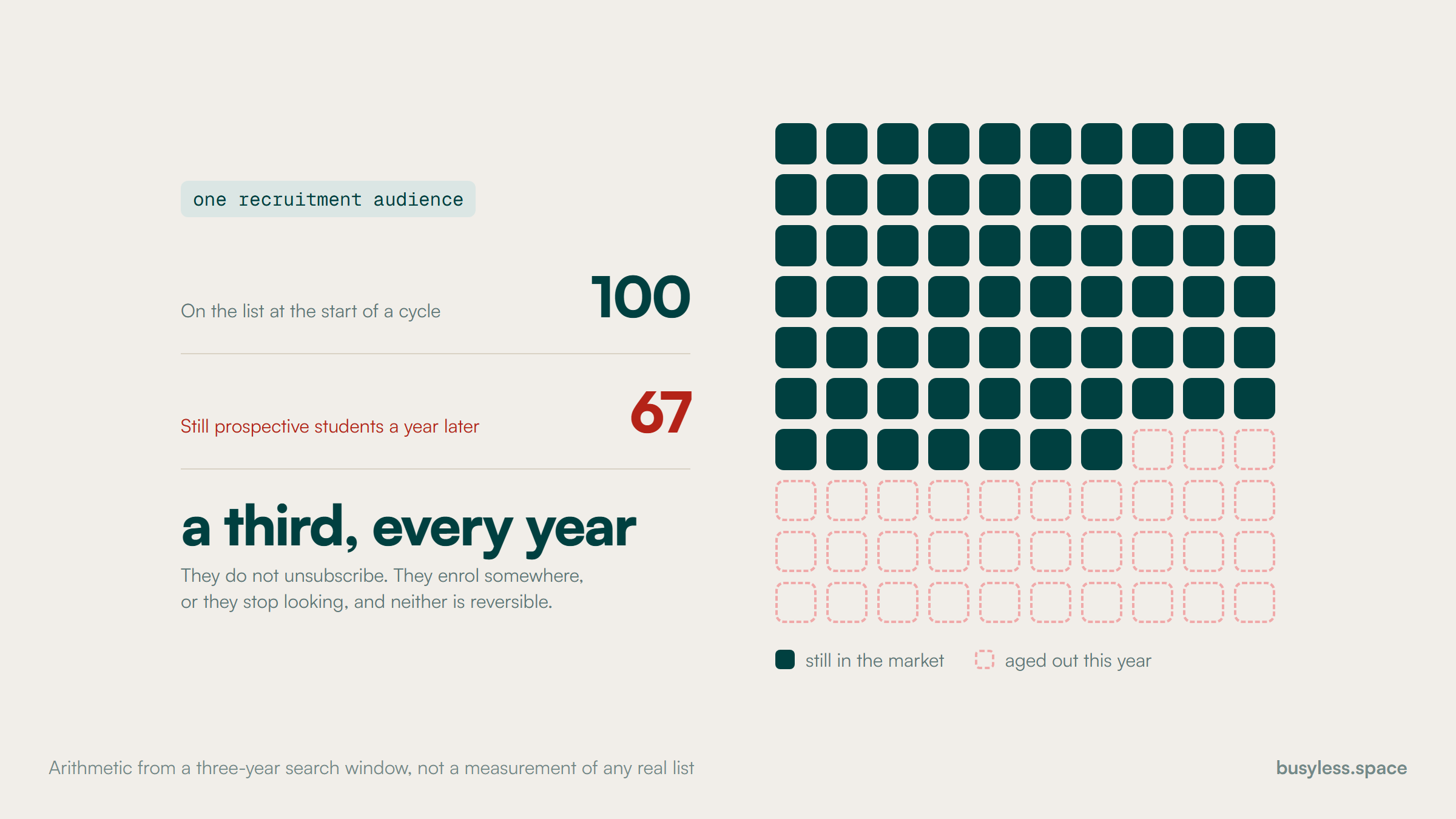 A hundred cells standing for one recruitment list. Sixty-seven are filled and thirty-three are drawn as empty dashed outlines, labelled aged out this year. Beside them, one hundred on the list at the start of a cycle against sixty-seven still prospective students a year later.