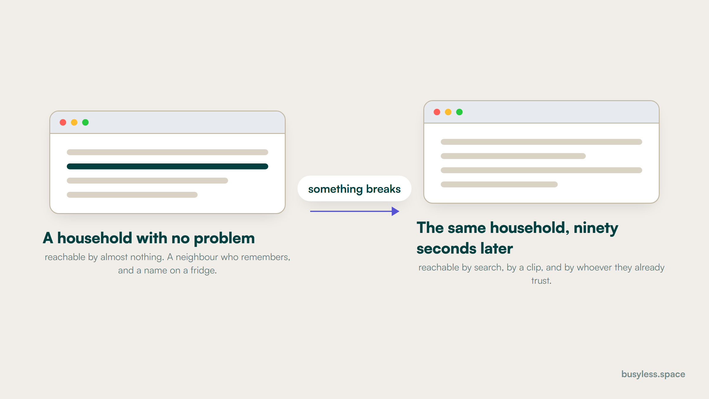 Two panels. The left panel shows a household with no problem, annotated with the channels that reach them, which is almost none, and a single line reading a neighbour's recommendation. The right panel shows the same household ninety seconds after a failure, reachable by search, video and a name they already remember.
