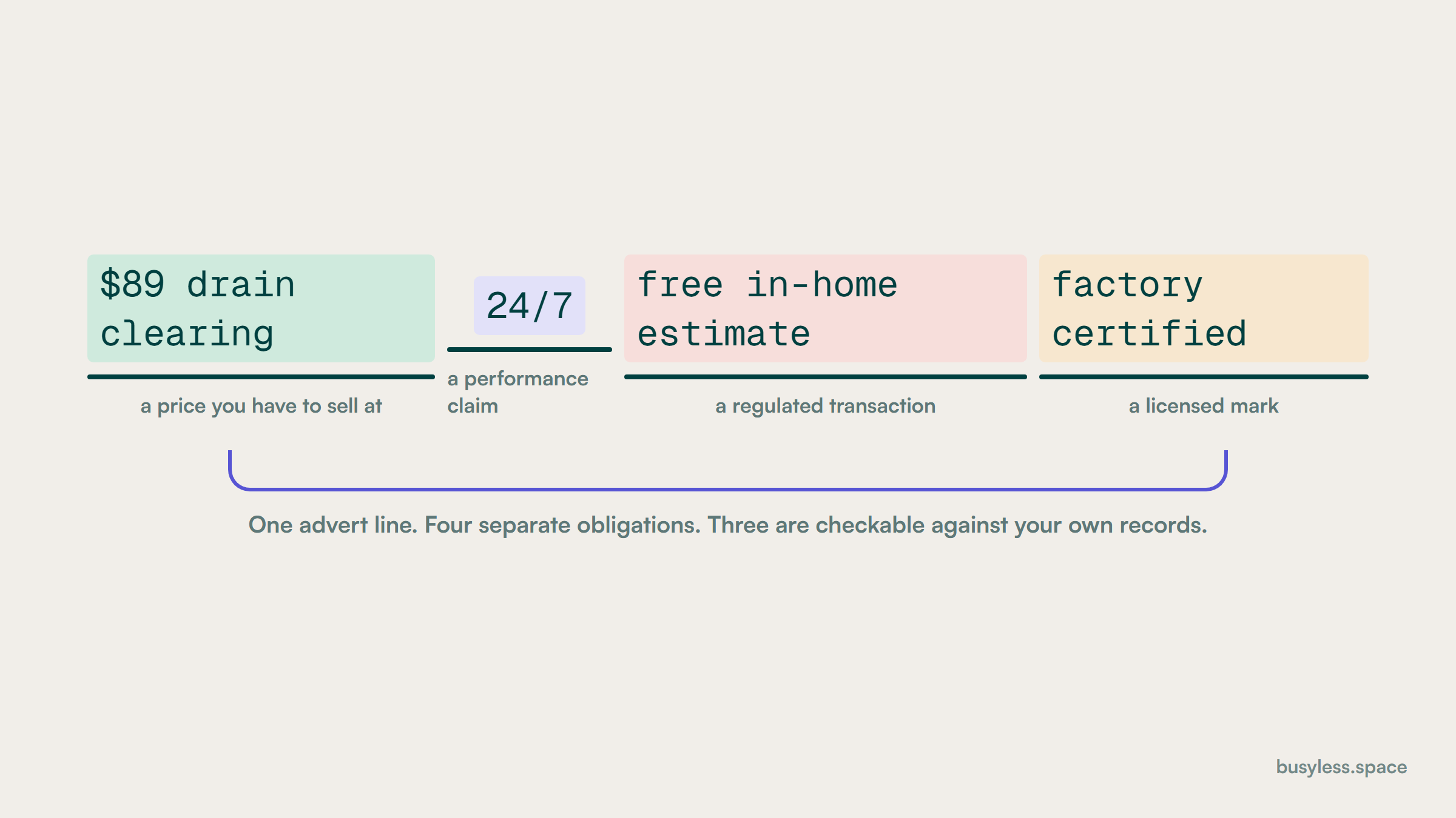 A single advertising line reading eighty-nine dollar drain clearing, twenty-four hour service, free in-home estimate, factory certified, broken into four parts. Each part is bracketed underneath with the different rule it engages: advertised price conditions, availability substantiation, the in-home cancellation right, and manufacturer mark terms.