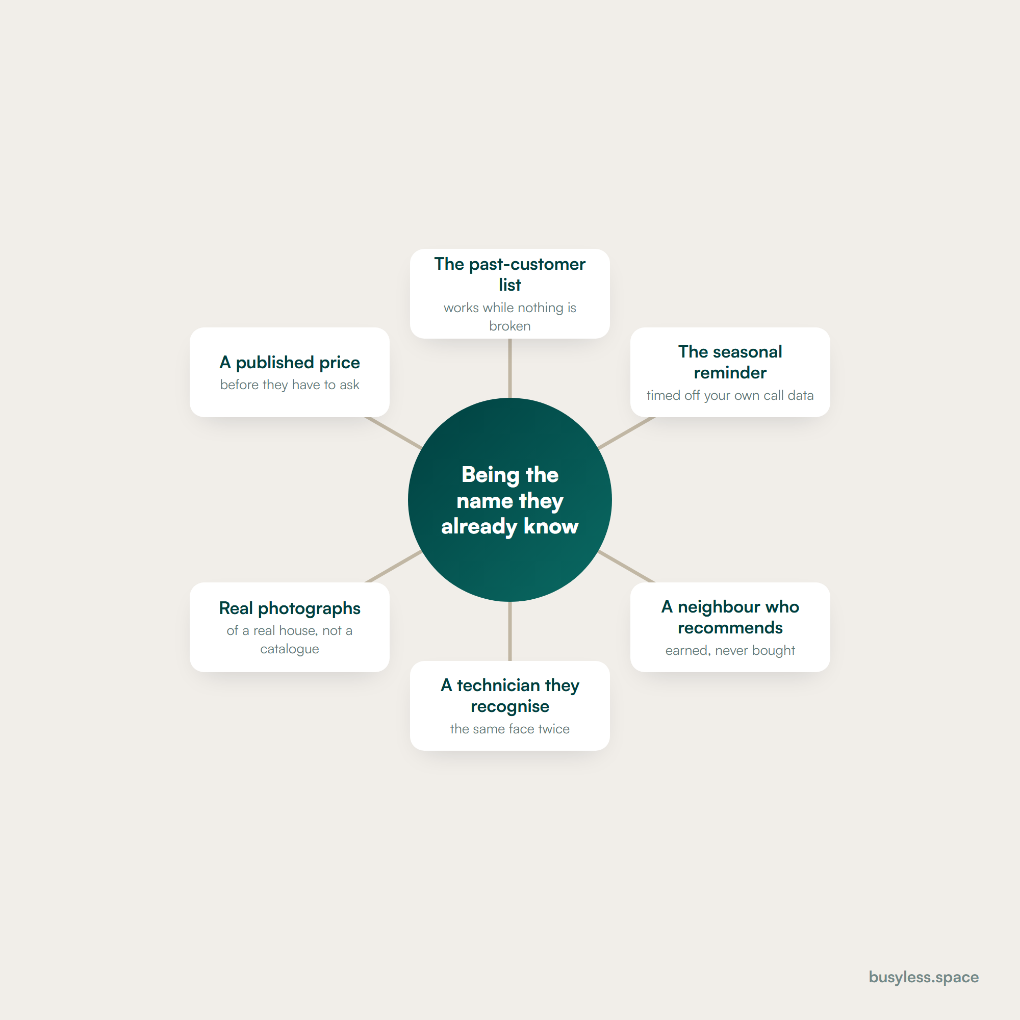 A hub and spoke diagram. The hub reads being the name they already know. Six spokes run to it: the past customer list, the seasonal reminder, the neighbour who recommends, a recognisable technician, real photographs of real work, and a published price. Each spoke is marked with whether it works while nothing is broken.