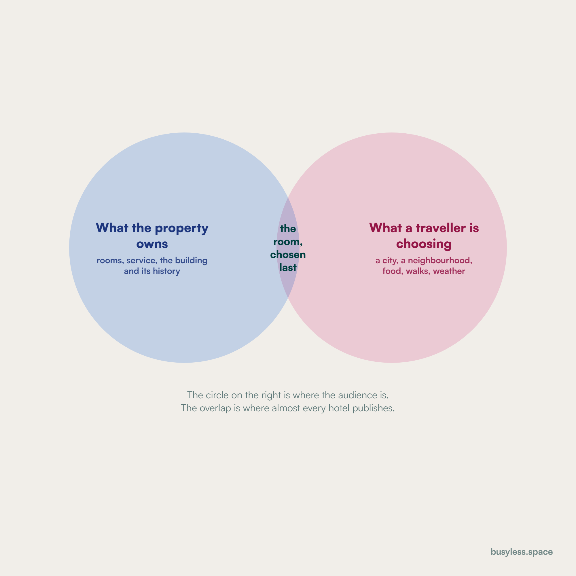 Two overlapping circles. One holds what the property owns, listed as rooms, service, the building and its history. The other holds what a traveller is actually searching for, listed as neighbourhoods, food, walks, weather and what a place feels like. The overlap is small and is labelled the room, chosen last.