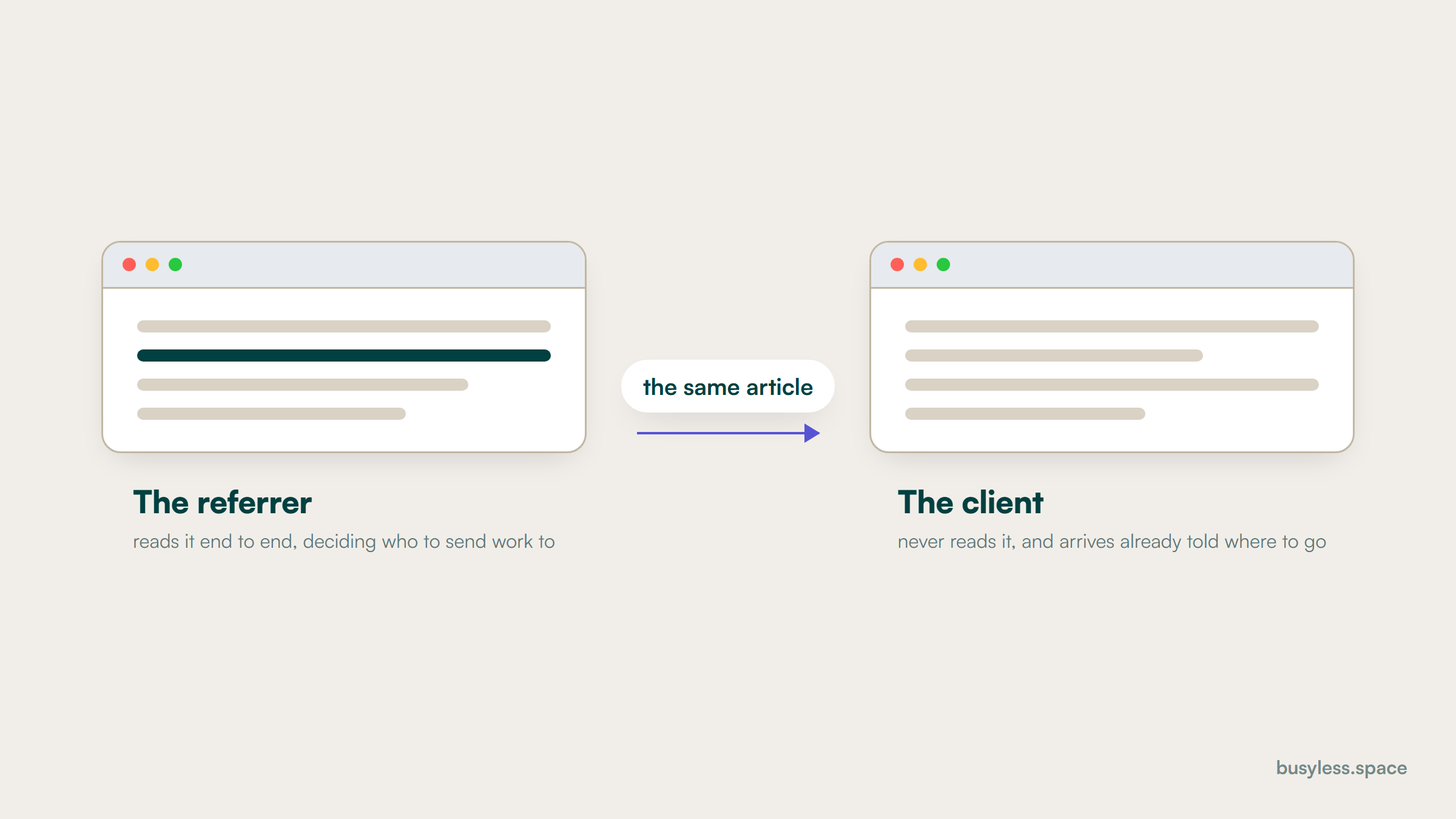 Two browser windows side by side showing the same article, joined by an arrow labelled the same article. On the left the referrer, who reads it end to end while deciding who to send work to. On the right the client, who never reads it and arrives already told where to go.