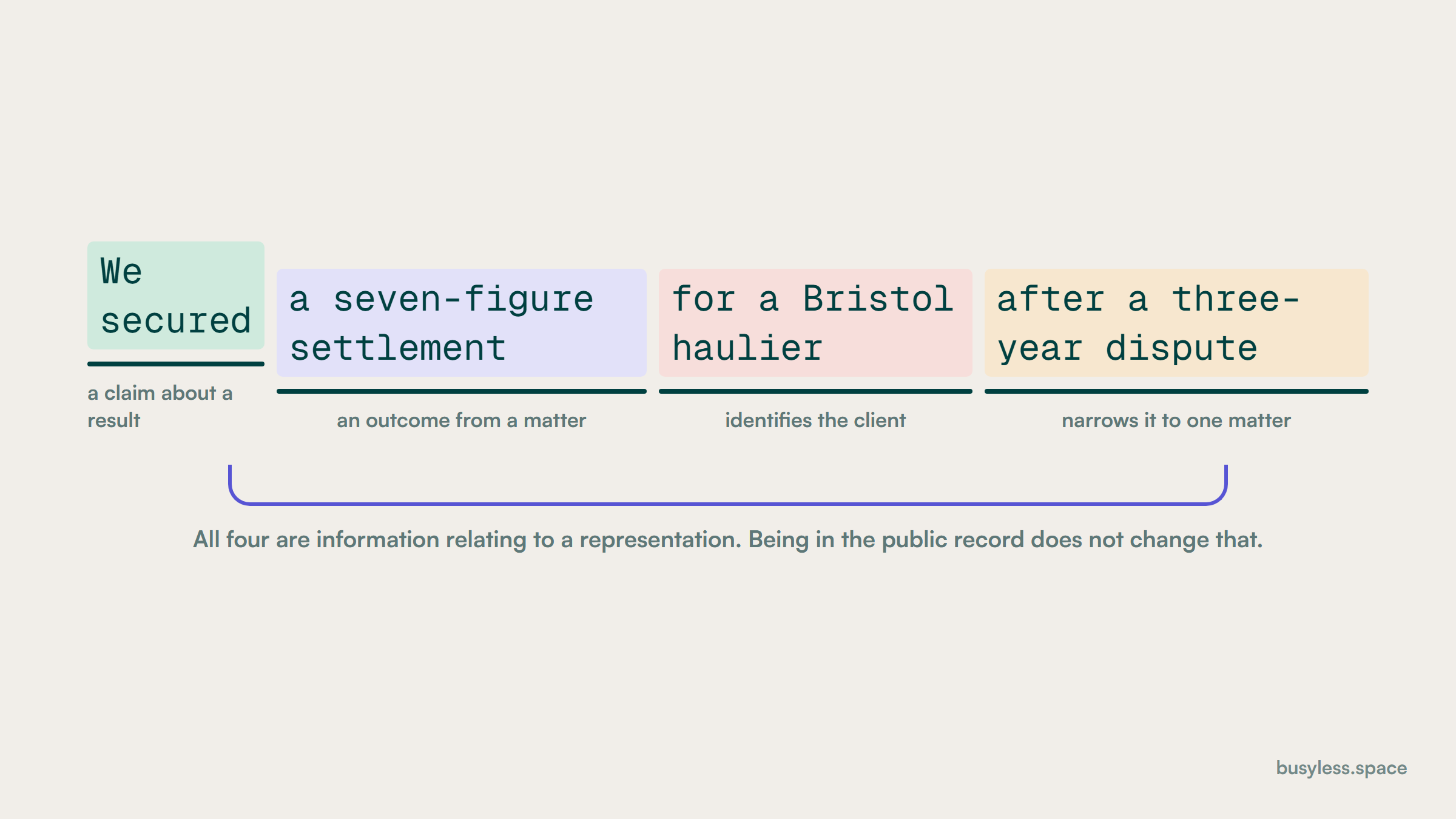 The sentence we secured a seven-figure settlement for a Bristol haulier after a three-year dispute, broken into four coloured parts and annotated: a claim about a result, an outcome from a matter, identifies the client, narrows it to one matter.