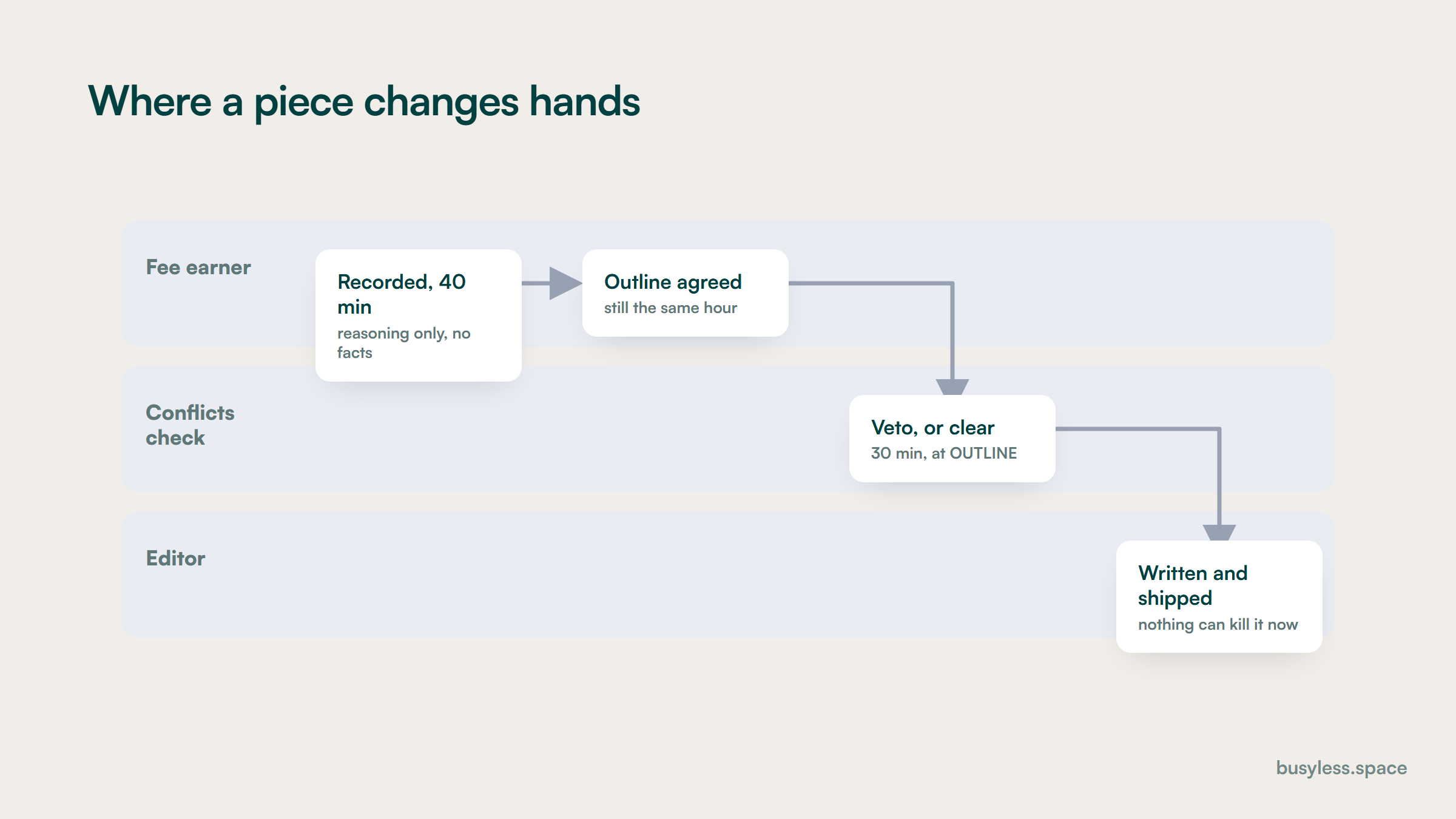 A three-lane swimlane running fee earner, conflicts check and editor. A forty-minute recording and an agreed outline sit in the first lane, the conflicts veto sits in the middle at outline stage, and writing happens last.