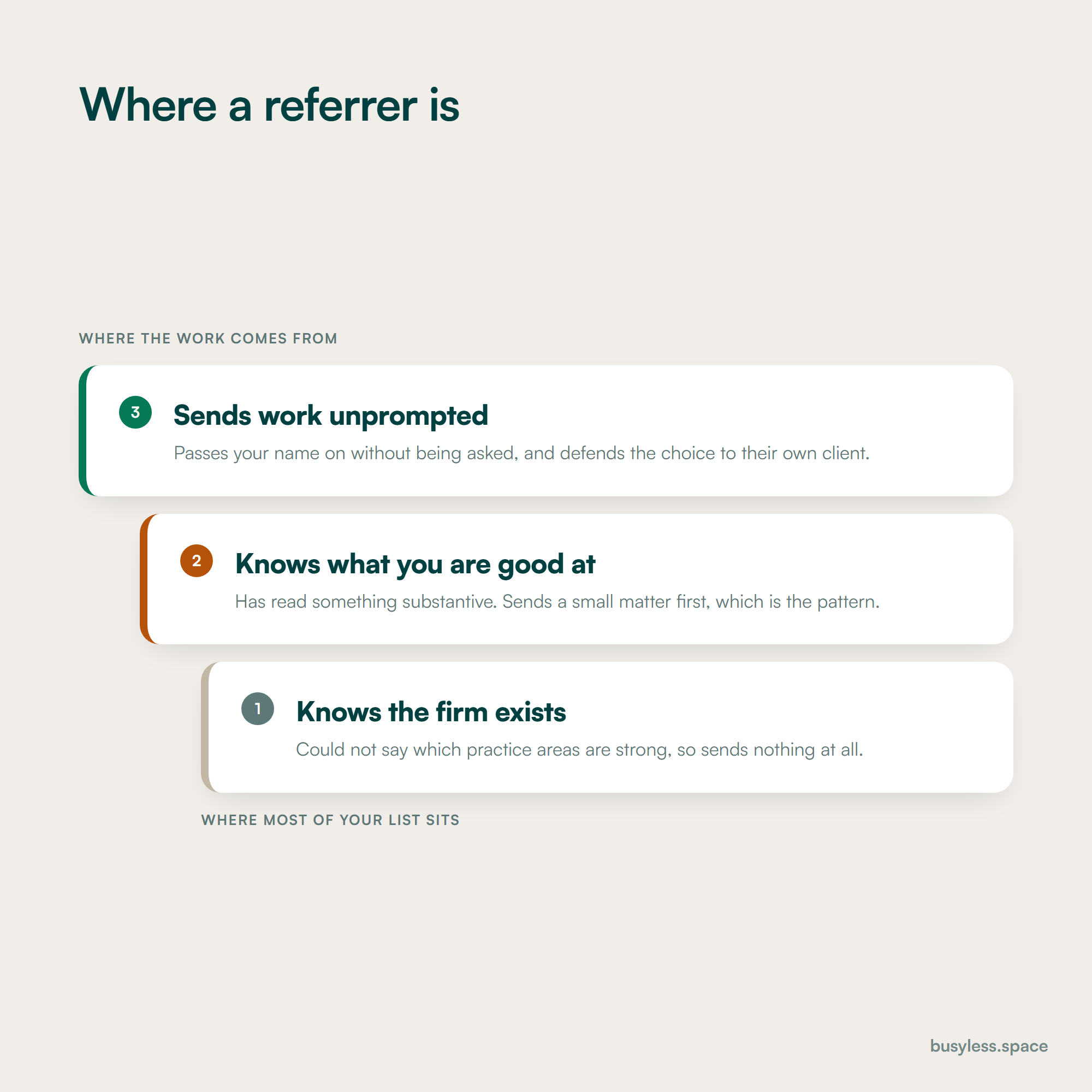 A three-rung ladder. Bottom, knows the firm exists but could not say which practice areas are strong. Middle, has read something substantive and sends a small matter first. Top, passes your name on unprompted and defends the choice.