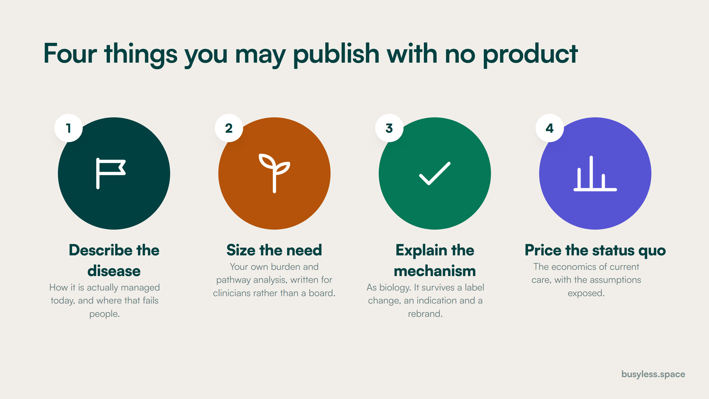 Four numbered steps for building a scientific narrative before a product exists. Describe the disease as it is actually managed, size the unmet need with your own analysis, explain the mechanism as biology, and publish the economics of the current standard of care.