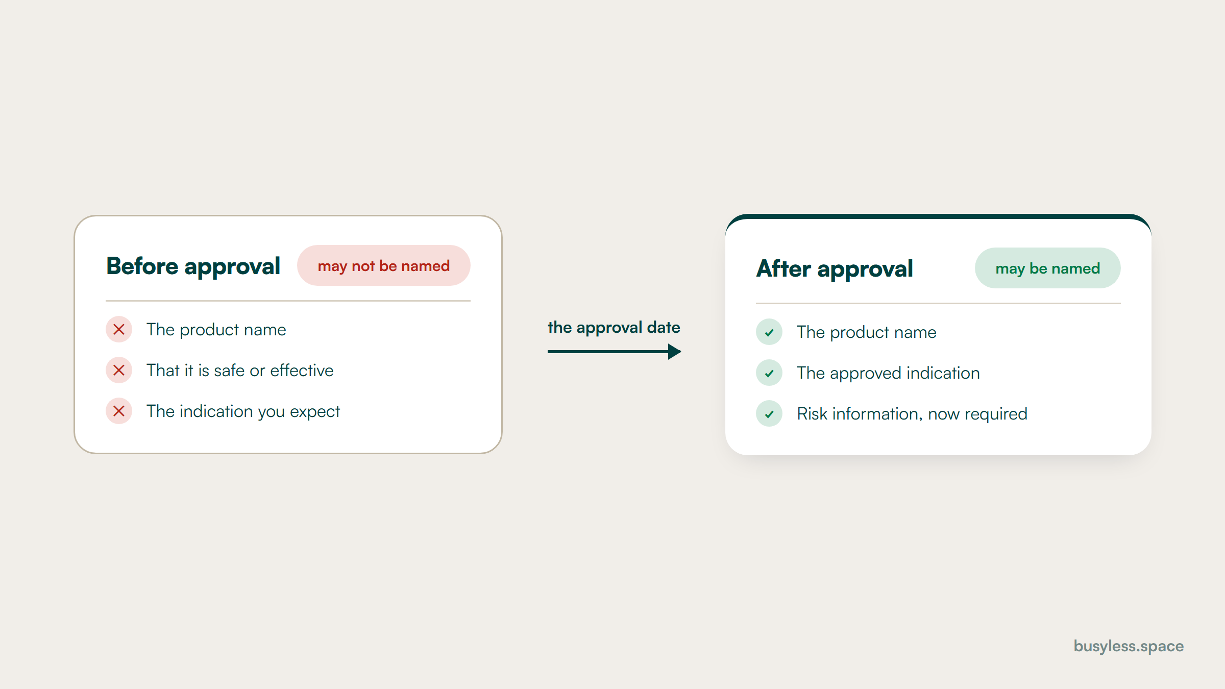 The same page shown before and after approval. Before, it describes the condition, the pathway and the unmet need, with the candidate absent. After, the identical structure carries the product name, the indication, and a block of balancing risk information the earlier version did not need.