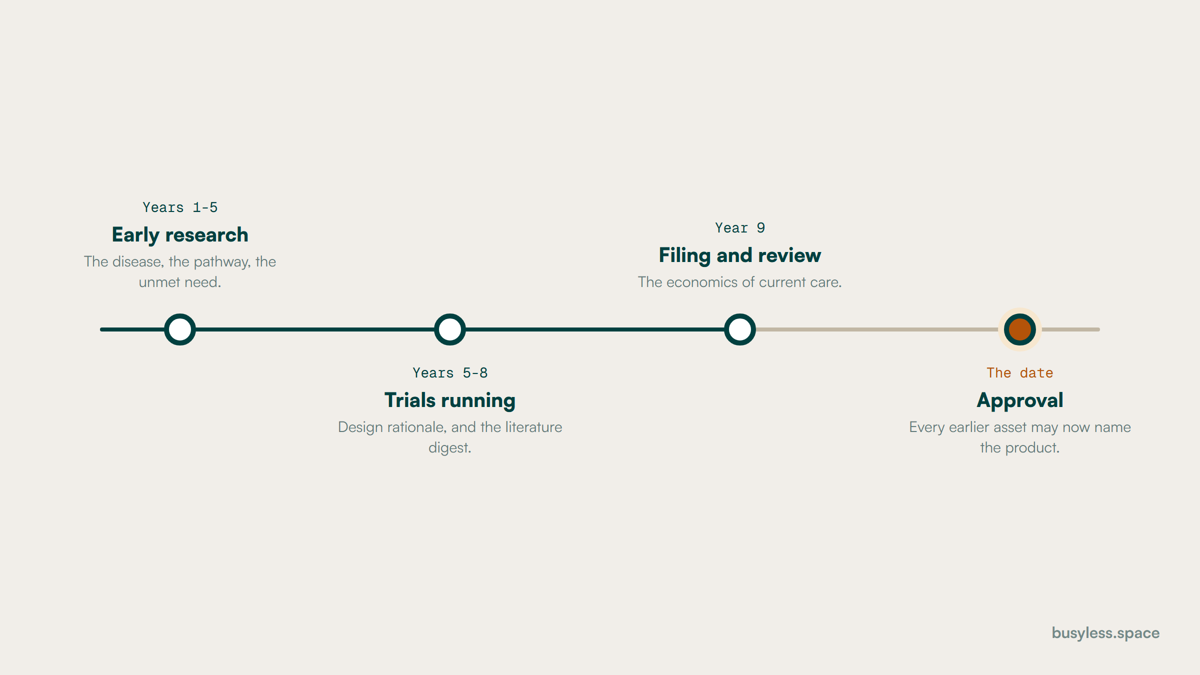 A timeline with four marks. Years one to five carry the disease, the pathway and the unmet need. Years five to eight carry the trial design rationale and the literature digest. Year nine carries the economics of current care. The fourth mark is highlighted and labelled approval, at which point every earlier asset may name the product.