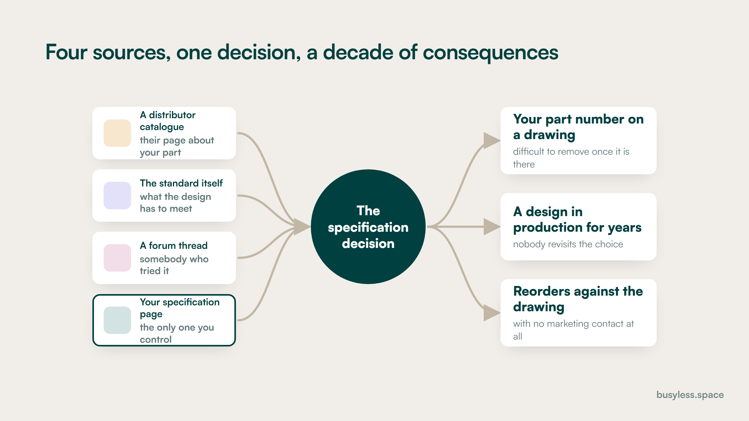 Five sources converging on a single point labelled the specification decision: a distributor catalogue, a standards document, an engineering forum thread, a competitor's datasheet and your own specification page. Only the last is one you control.