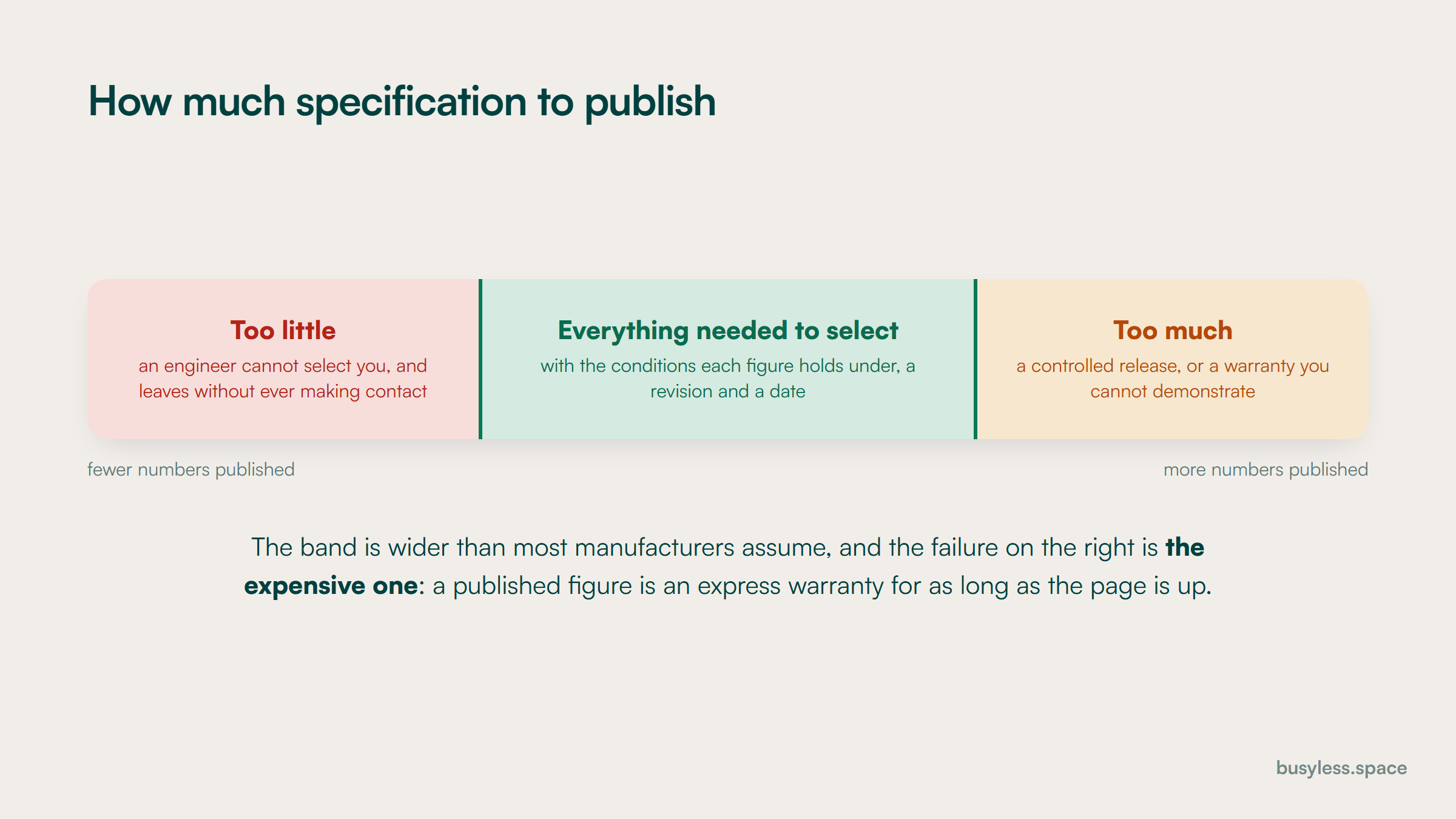 A horizontal band with a different failure at each end. At the left, publishing too little, an engineer cannot specify you and leaves. At the right, publishing too much, a controlled release or a warranty you cannot support. The usable zone sits in the middle and is labelled everything needed to select, with conditions stated.