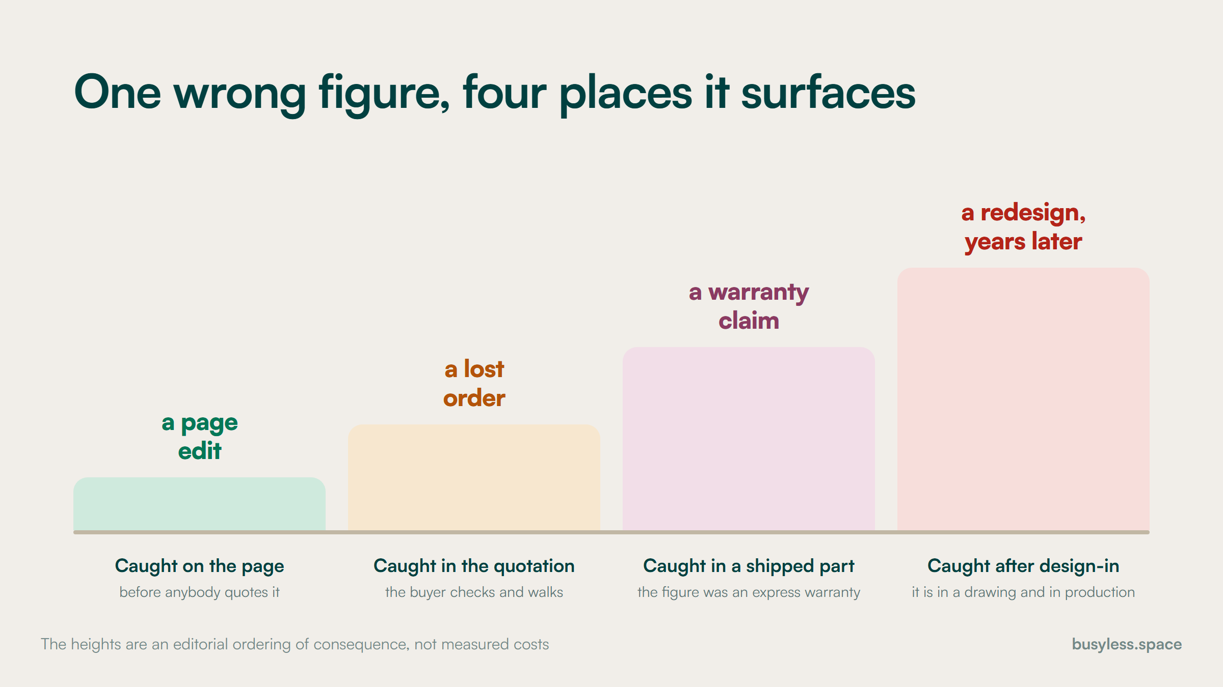 Four rising bars showing the same incorrect published figure surfacing in progressively more expensive places: a page edit when caught on the page, a lost order when caught in a quotation, a warranty claim when caught in a shipped part, and a redesign years later when caught after design-in.