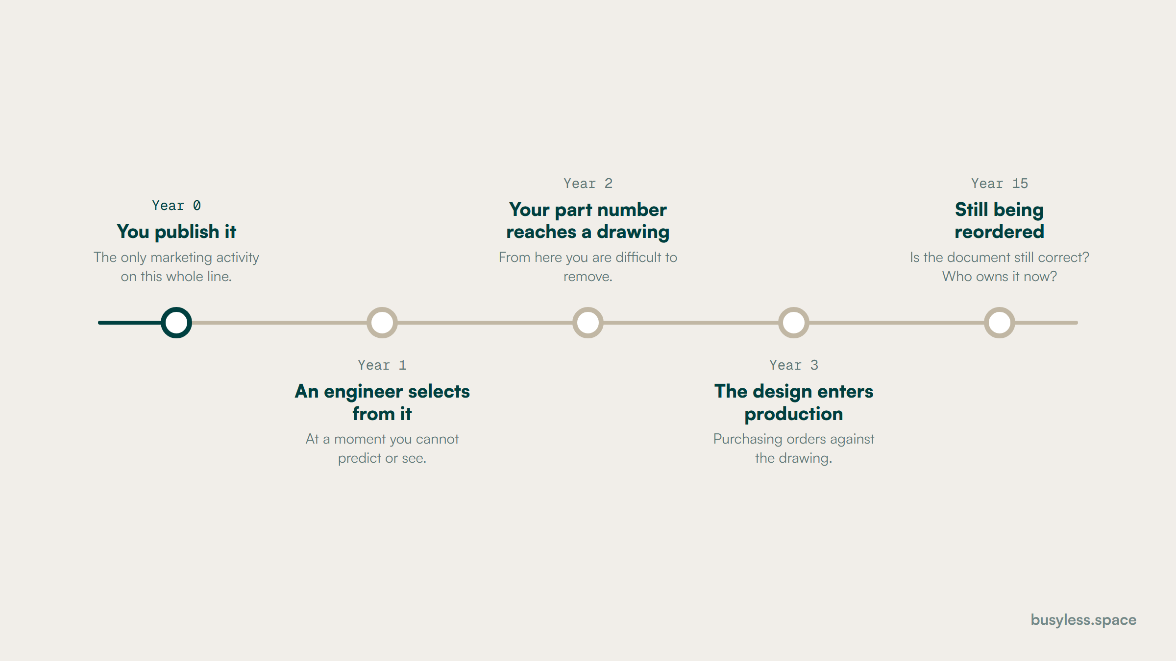 A timeline with five marks running across fifteen years: the datasheet is published, an engineer selects from it, the part number appears in a drawing, the design enters production, and reordering continues against the drawing. Only the first mark involves any marketing activity.