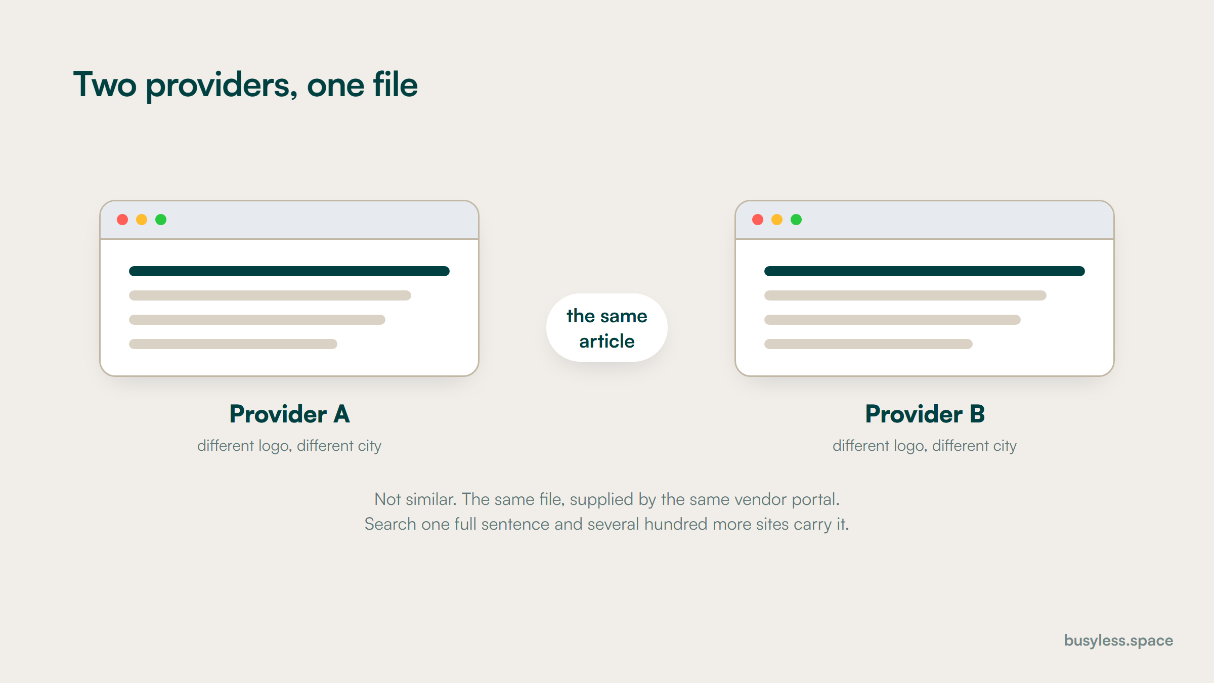 Two side-by-side browser panels showing two different provider websites, with different logos, different colours and different domain names. The article headline, the opening paragraph, the subheadings and the stock photograph are identical in both. A note between them records that a search for one full sentence returns several hundred more sites carrying the same text.