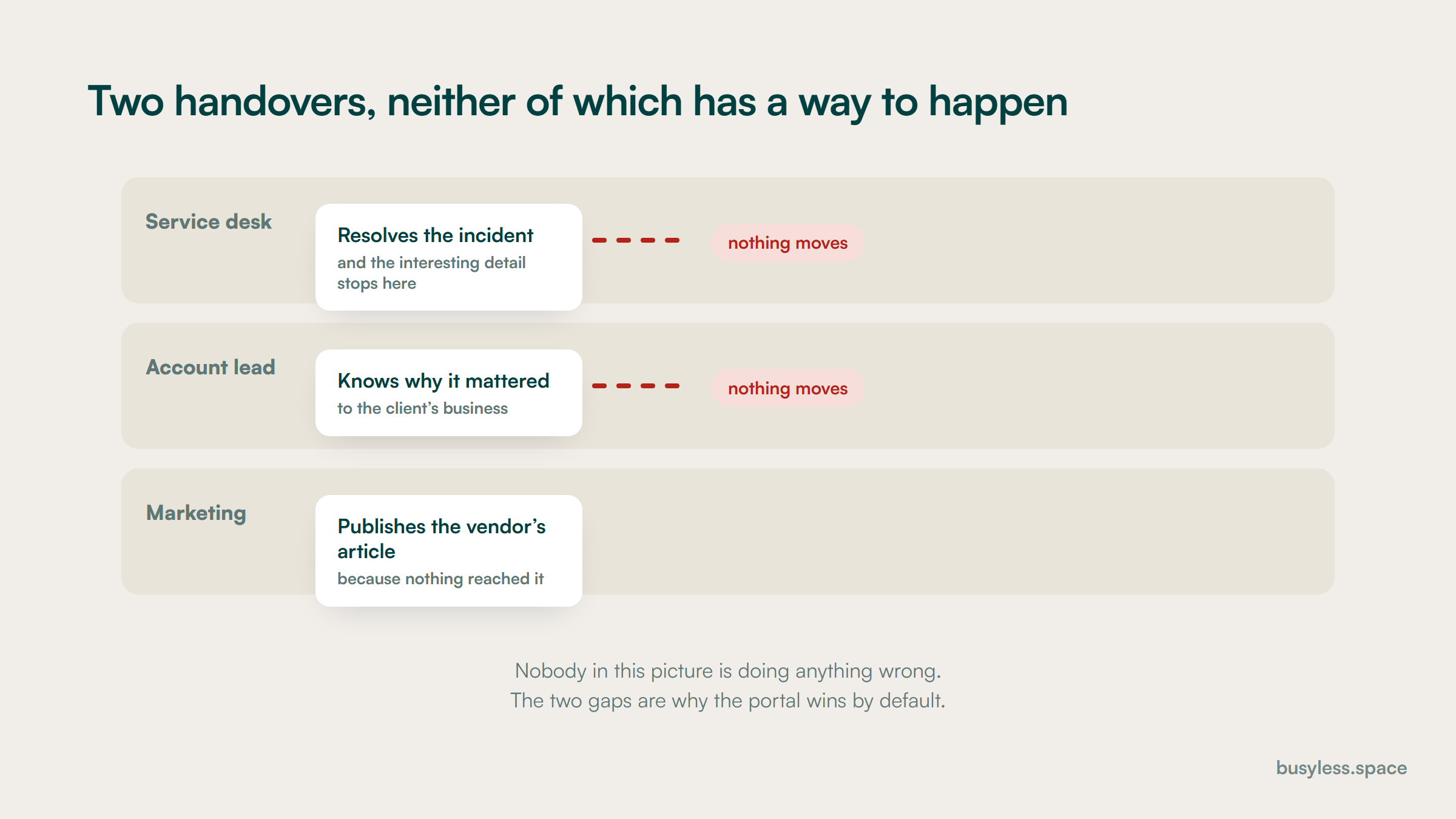 Three horizontal lanes for the service desk, the account lead and marketing. An incident is resolved in the first lane and the interesting detail stops there. The account lead knows why it mattered to the client's business and that stops there too. Marketing, in the third lane, publishes supplied vendor material because nothing reached it. Both handover points are drawn as gaps rather than as arrows.