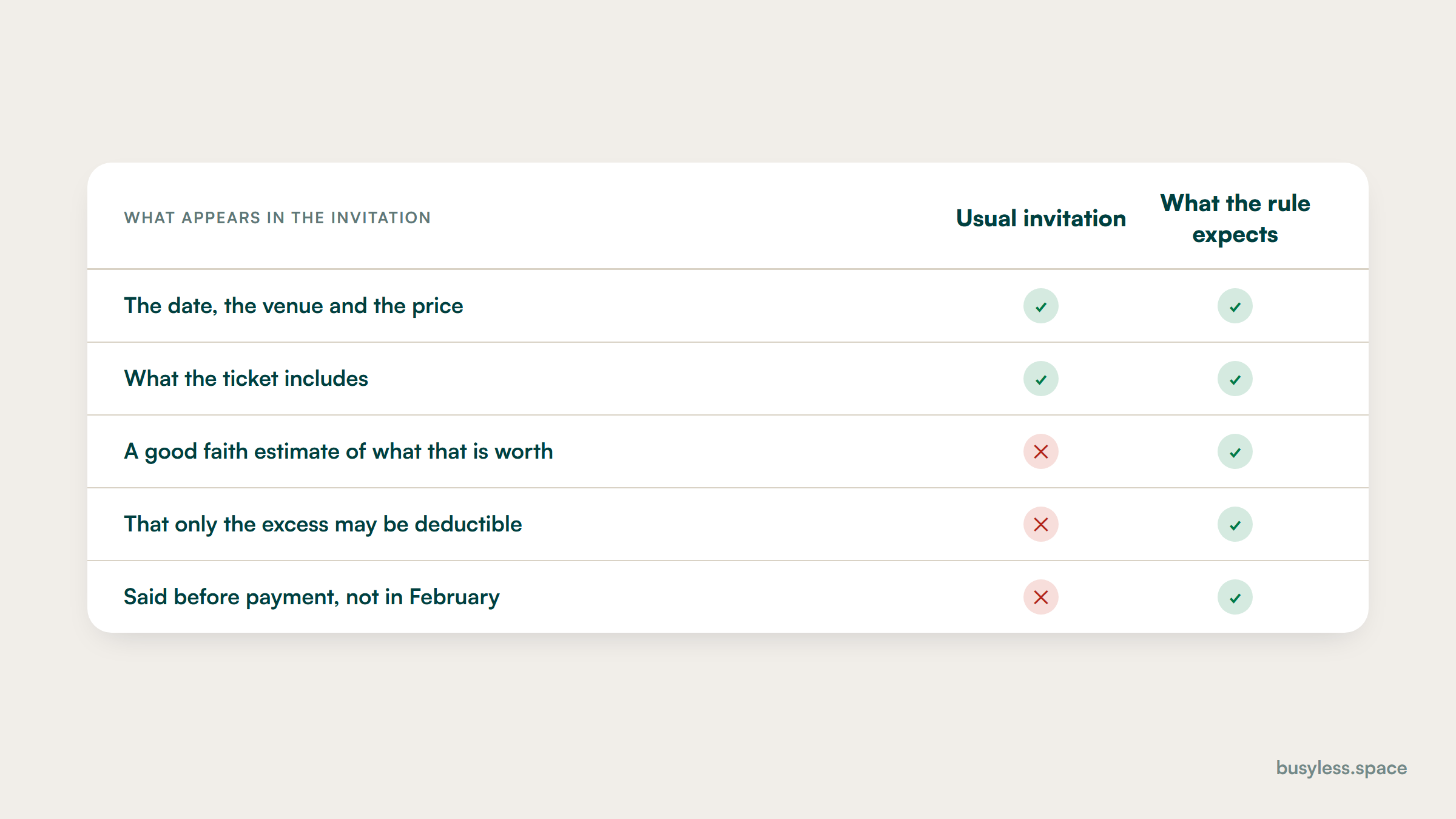 Five rows comparing a typical event invitation against what the rule expects. Both carry the date, the venue, the price and what the ticket includes. Only one carries a good faith estimate of what the attendee receives, the statement that only the excess may be deductible, and both of those before payment rather than afterwards.