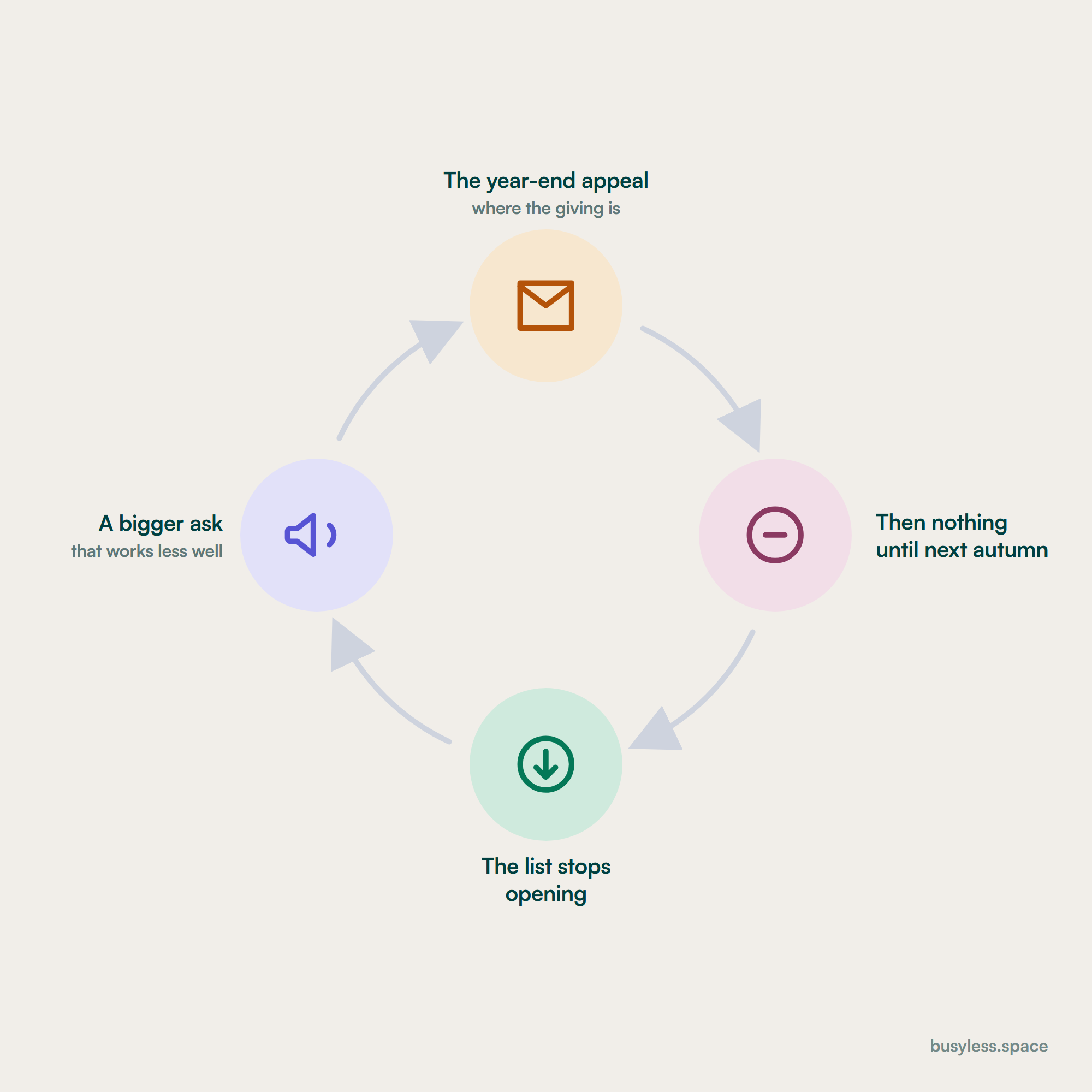 A four-step loop. The year-end appeal goes out where the giving is, then nothing is sent until the following autumn, then the list stops opening, so a bigger appeal is needed and it works less well than the last one. The fourth step feeds back into the first.