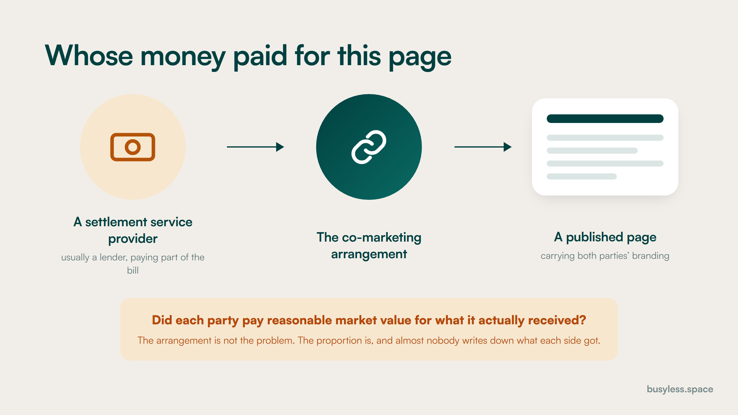 A left-to-right flow showing money moving from a mortgage lender into a piece of co-marketing, then into a published page that carries both parties' branding, then into an audience. A marked point on the flow asks whether each party paid reasonable market value for what it actually received, and notes that the answer, rather than the existence of the arrangement, is what matters.
