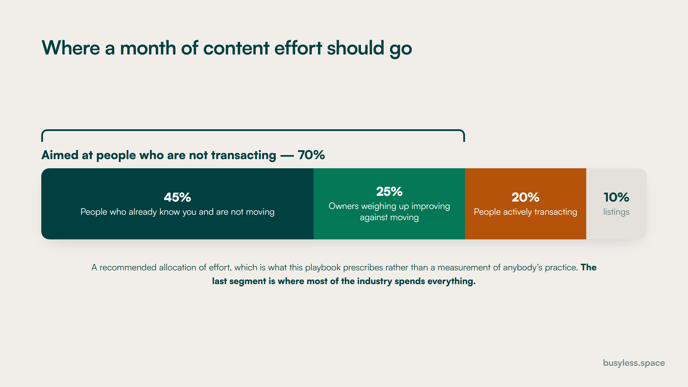 A single horizontal bar showing a recommended split of monthly content effort. The largest share goes to people who already know the agent and are not moving. A smaller share goes to owners in the improve-or-move stage. A small share goes to people actively transacting. The smallest share goes to listing promotion, which is marked as where most of the industry spends everything.