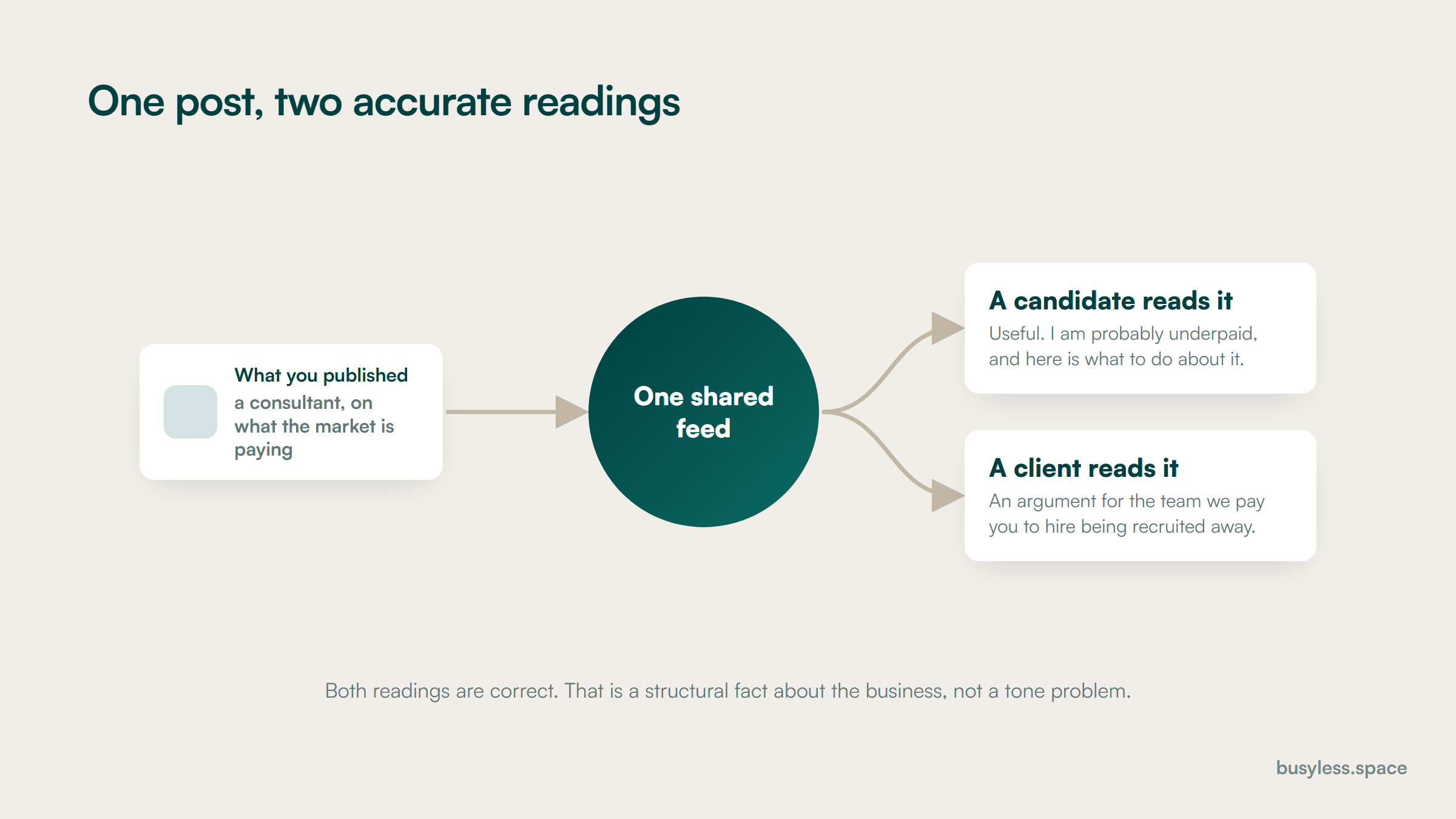 A single published post at the left, with two divergent paths leading away from it. The upper path shows a candidate reading it as useful advice about being underpaid and subscribing. The lower path shows a hiring manager at a client company reading the same words as an argument for their team to leave. Both readings are marked as correct.